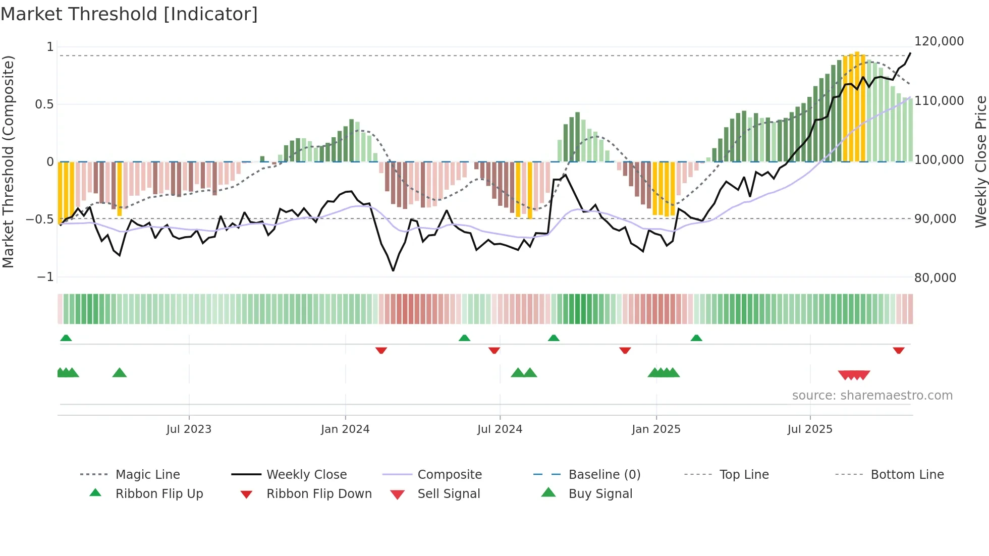 8953 weekly Market Threshold chart