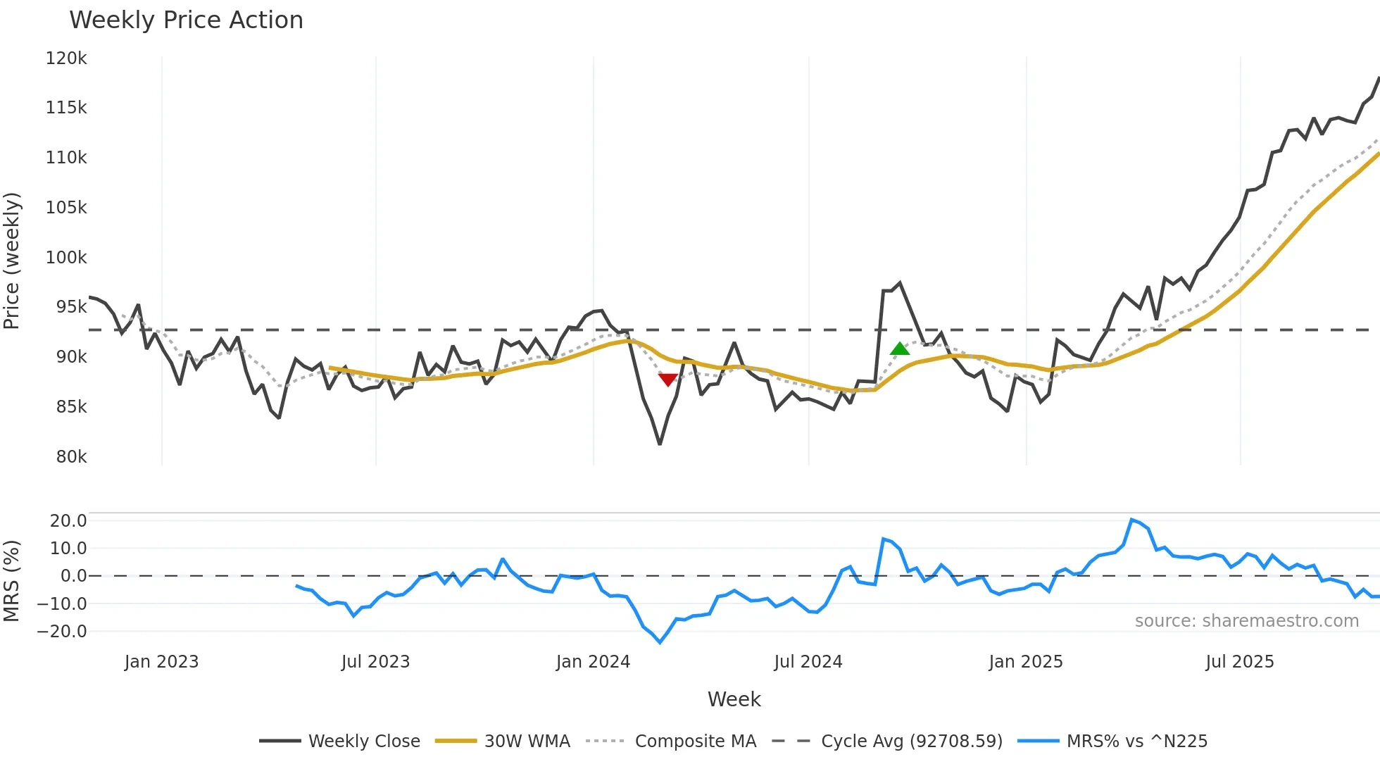 8953 weekly Price Action chart, closing 2025-10-27