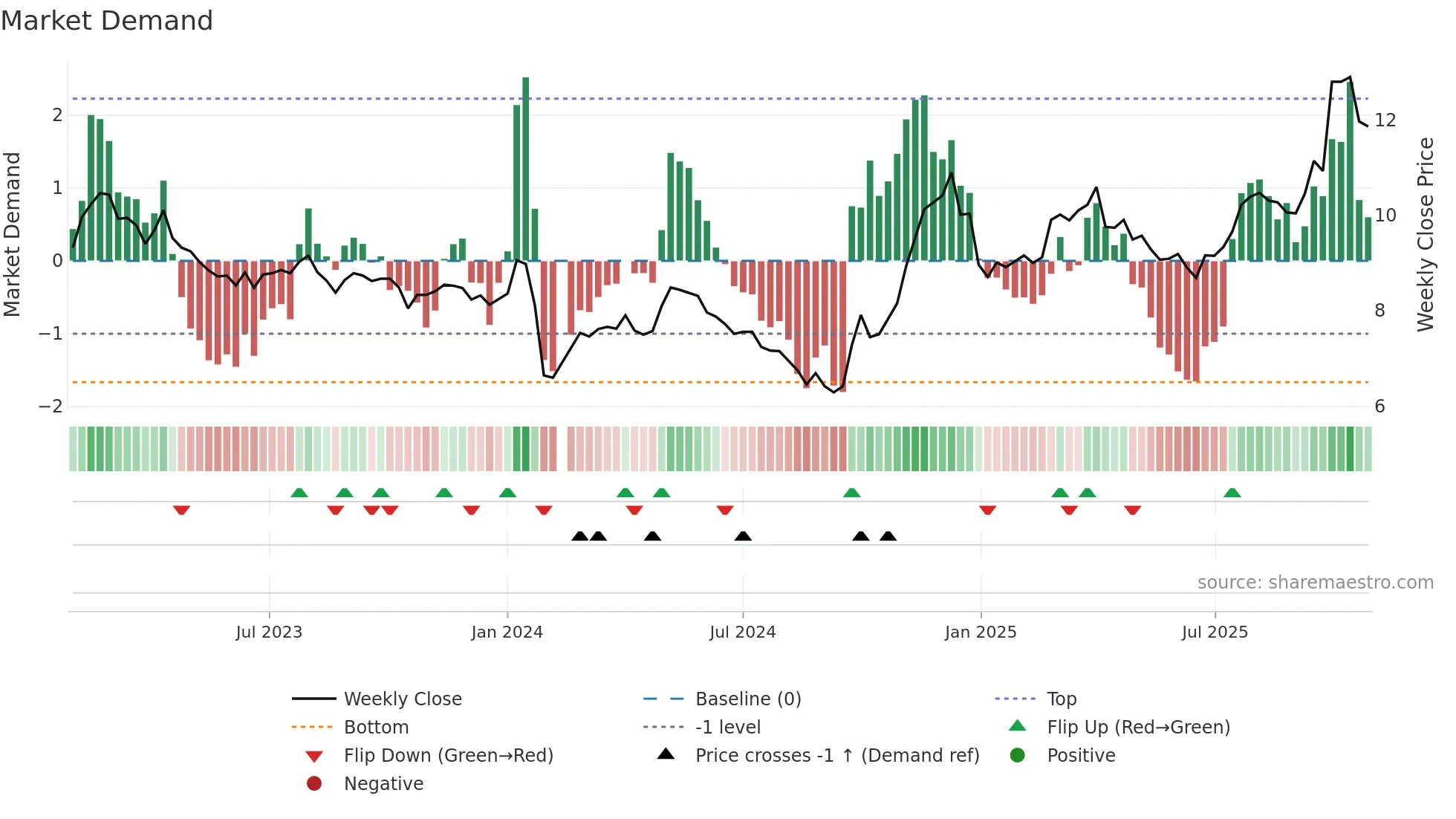 002140 weekly Market Demand chart