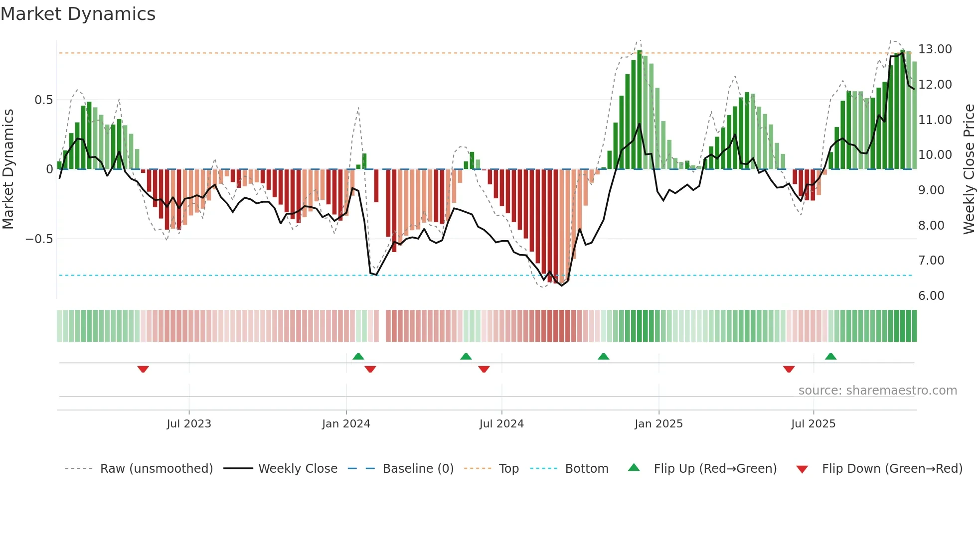002140 weekly Market Dynamics chart