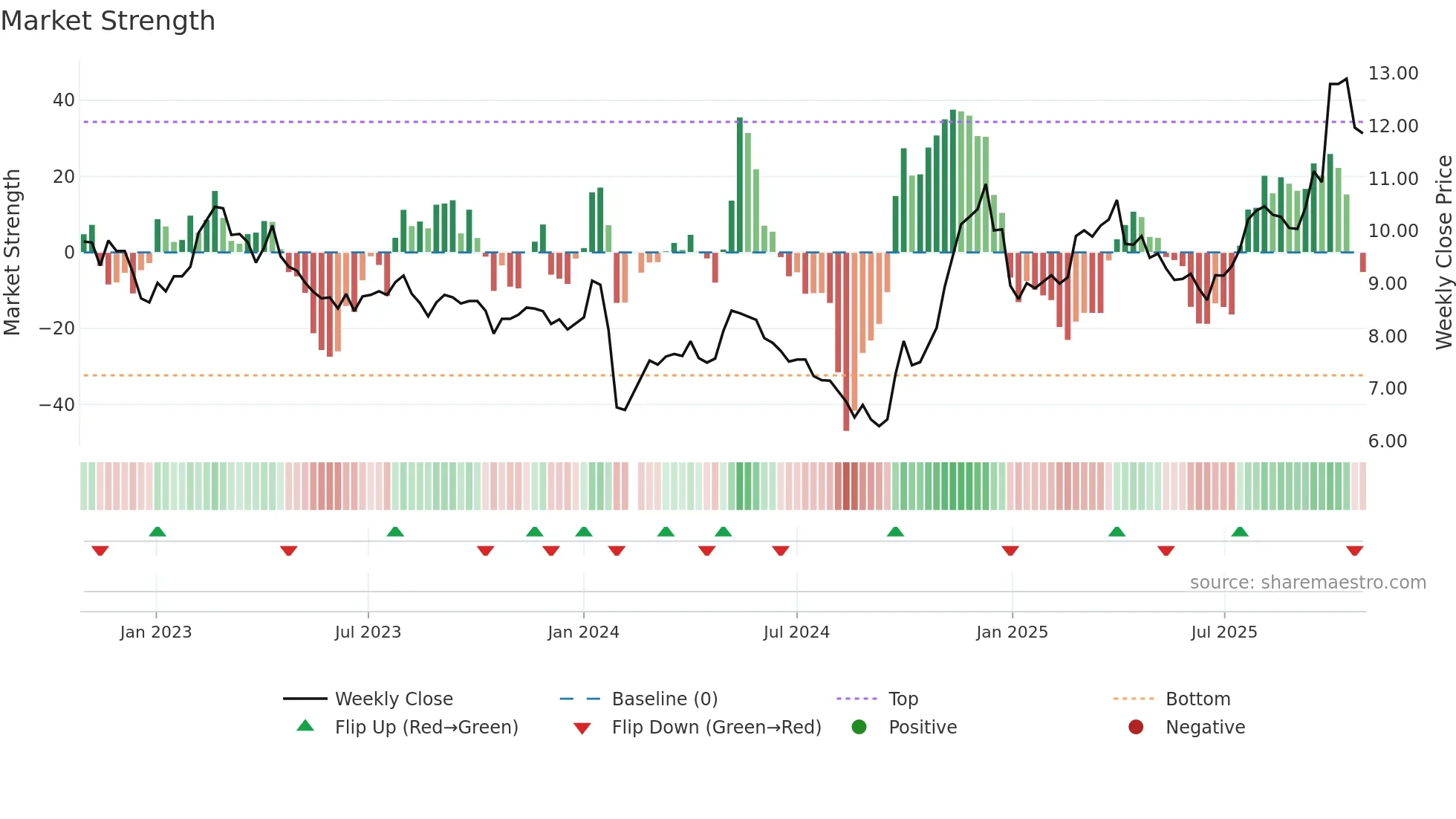 002140 weekly Market Strength chart