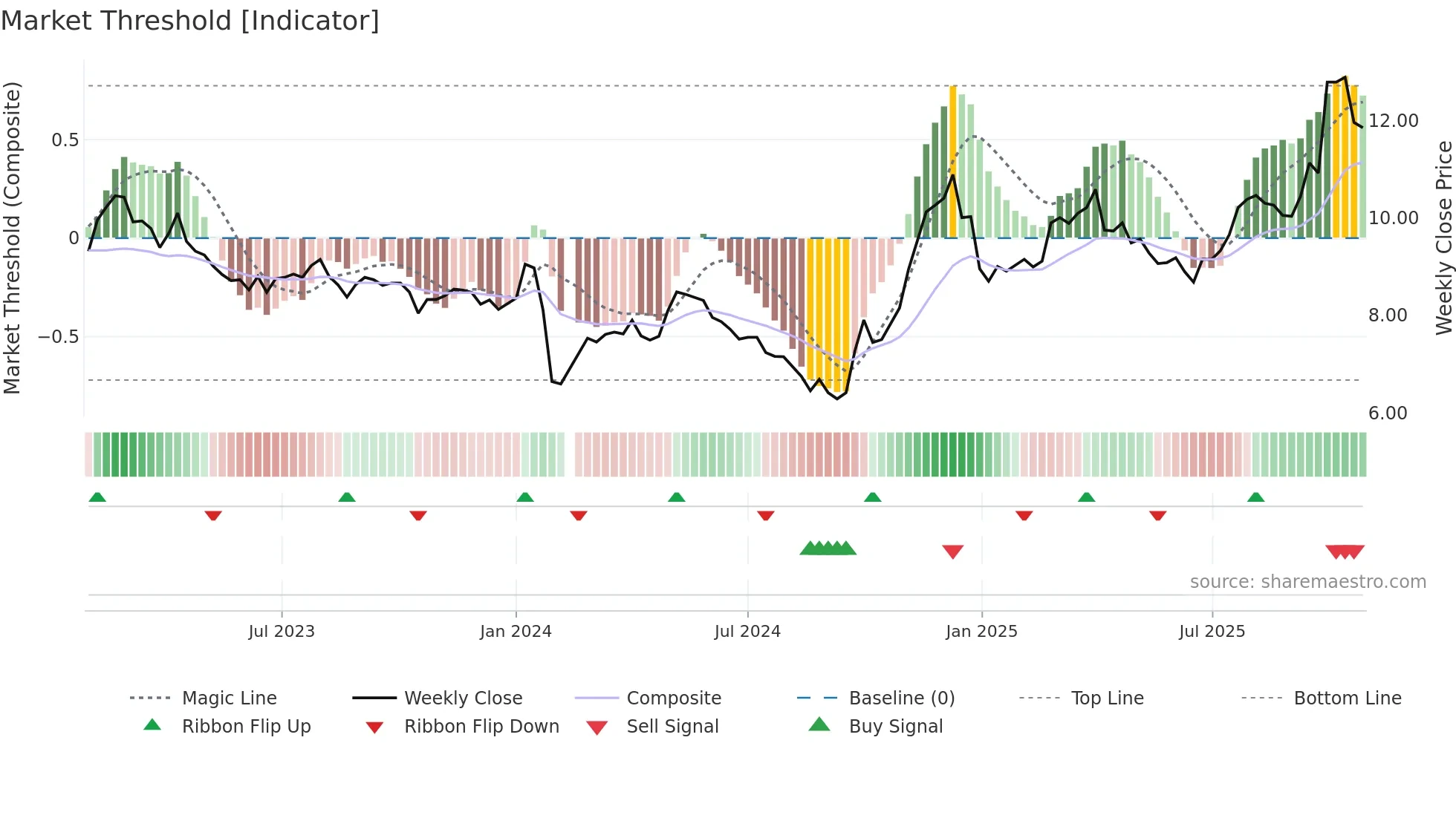 002140 weekly Market Threshold chart