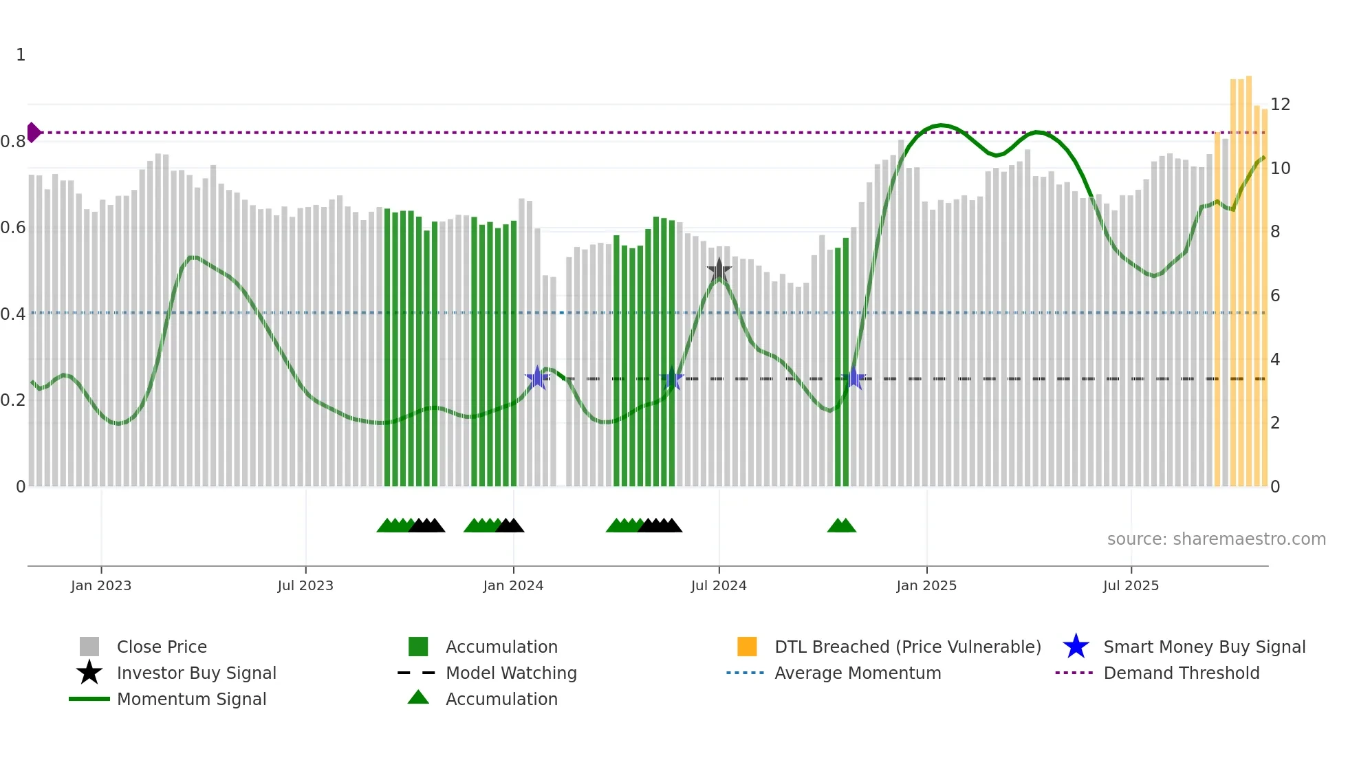 002140 weekly Smart Money chart