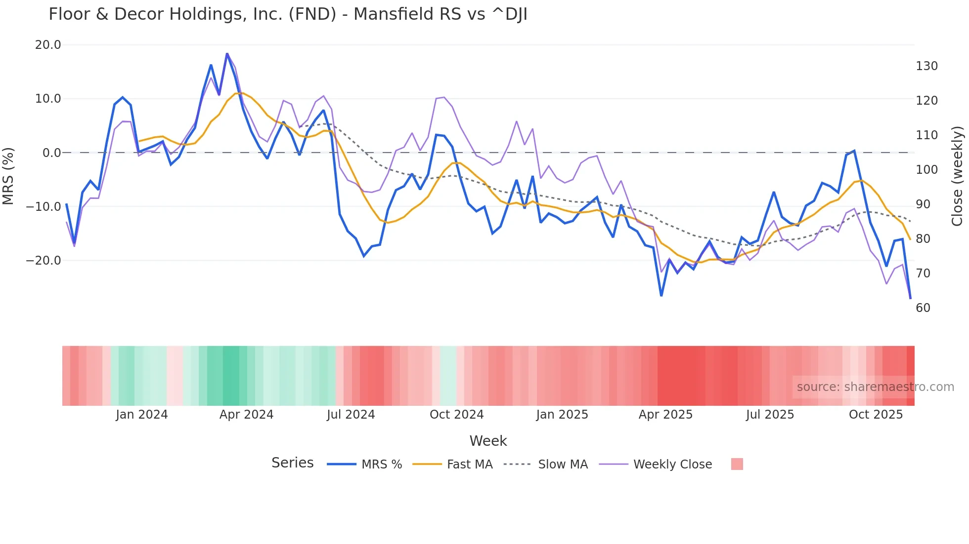 FND Mansfield Relative Strength chart