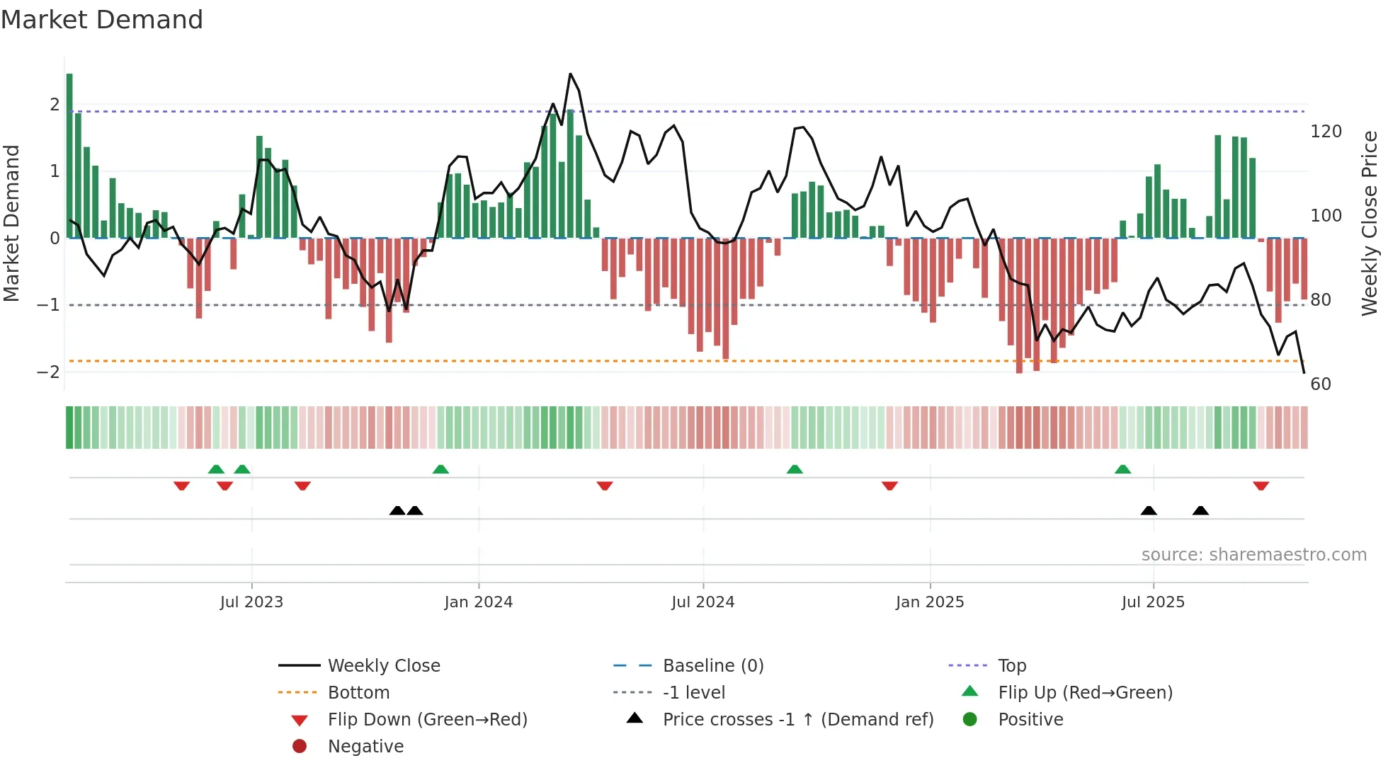 FND weekly Market Demand chart