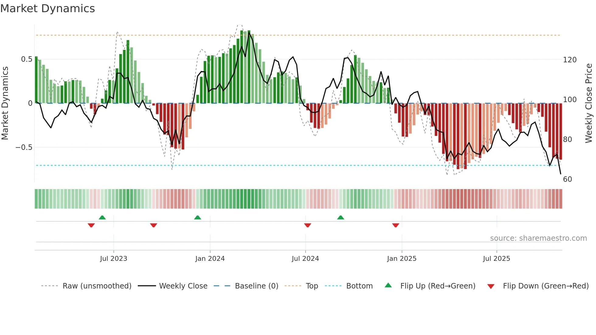 FND weekly Market Dynamics chart