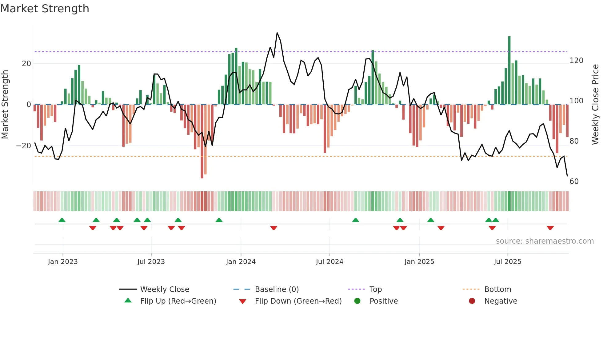 FND weekly Market Strength chart