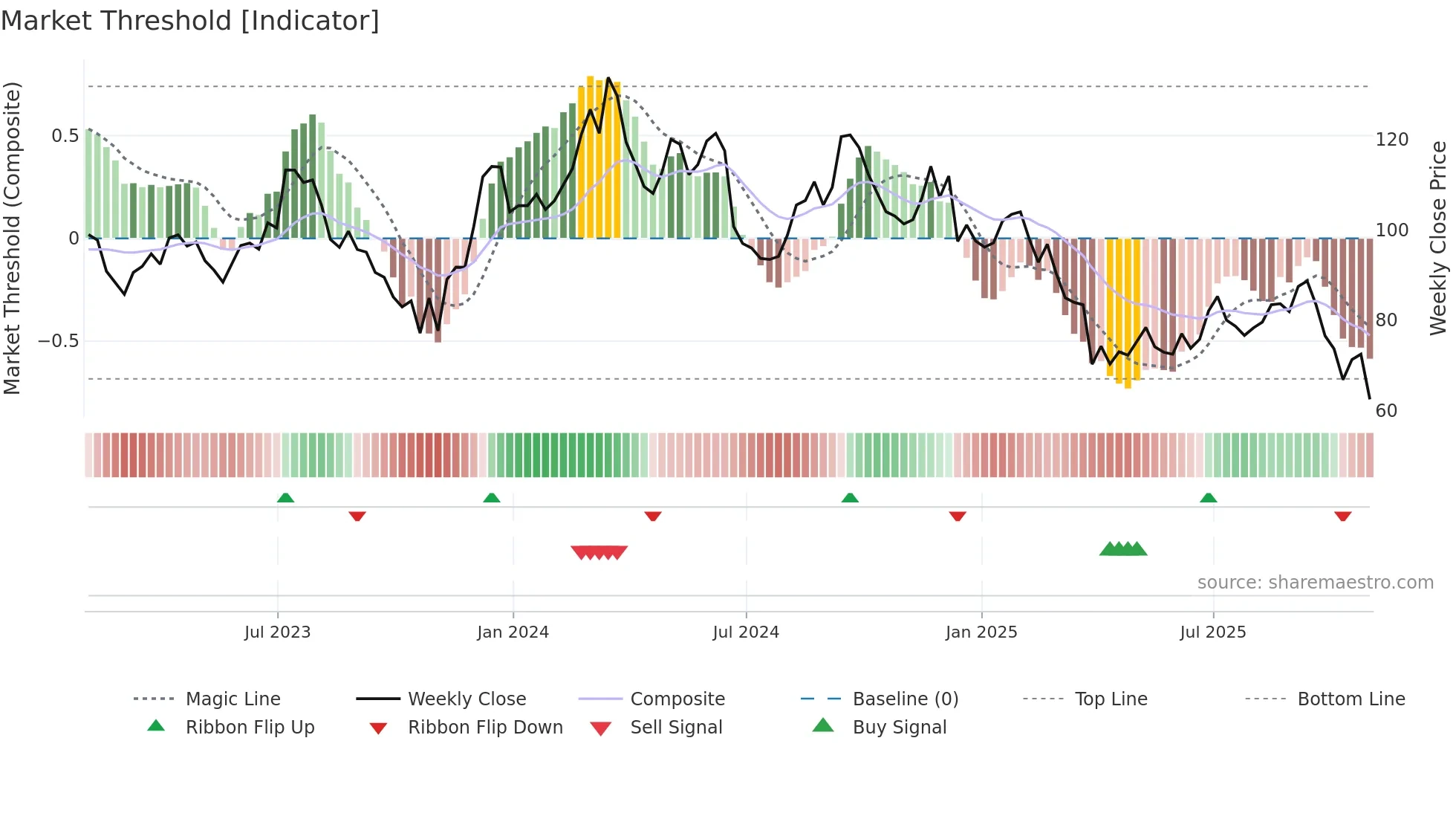 FND weekly Market Threshold chart