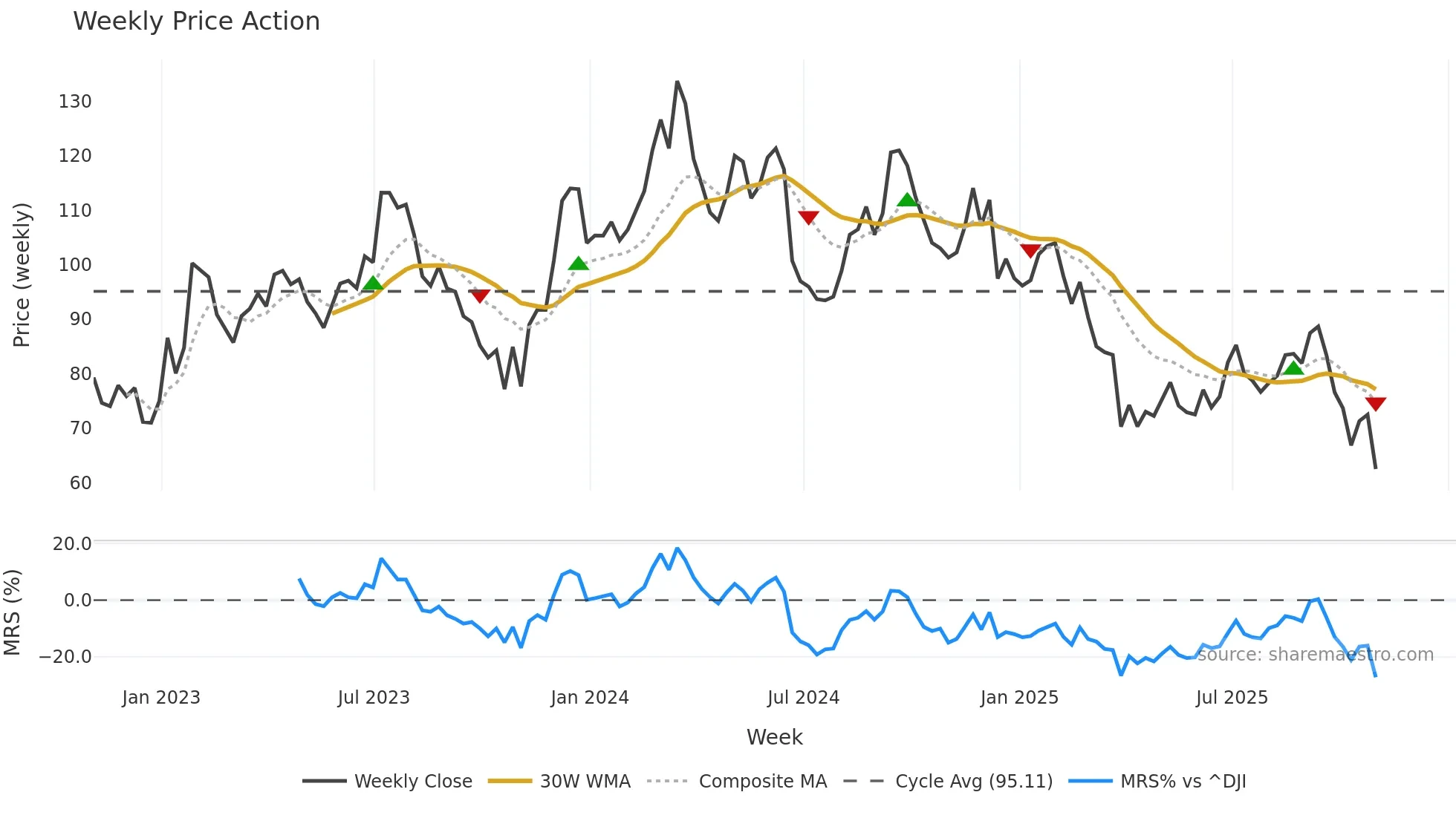 FND weekly Price Action chart, closing 2025-10-31