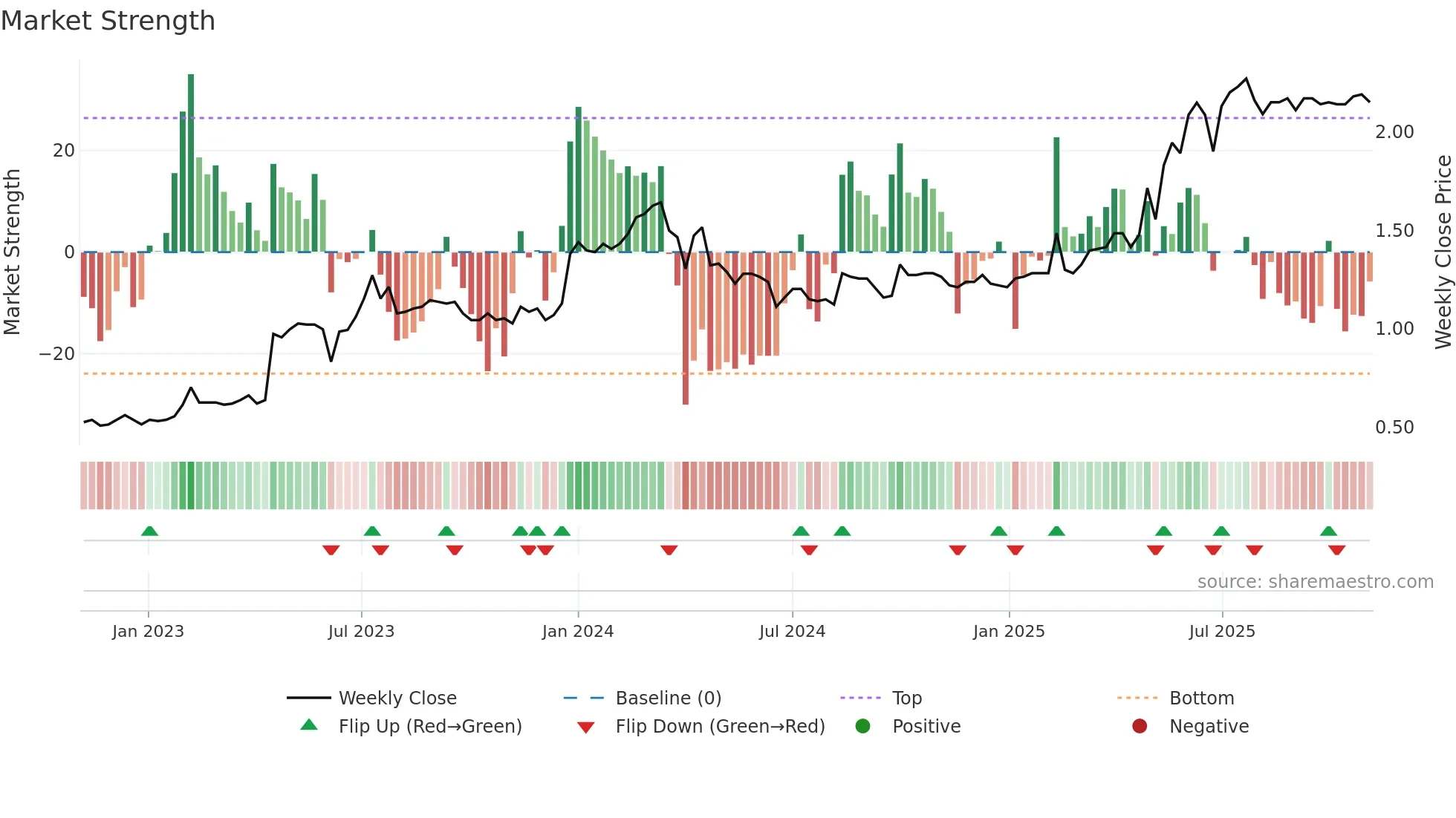 8049 weekly Market Strength chart