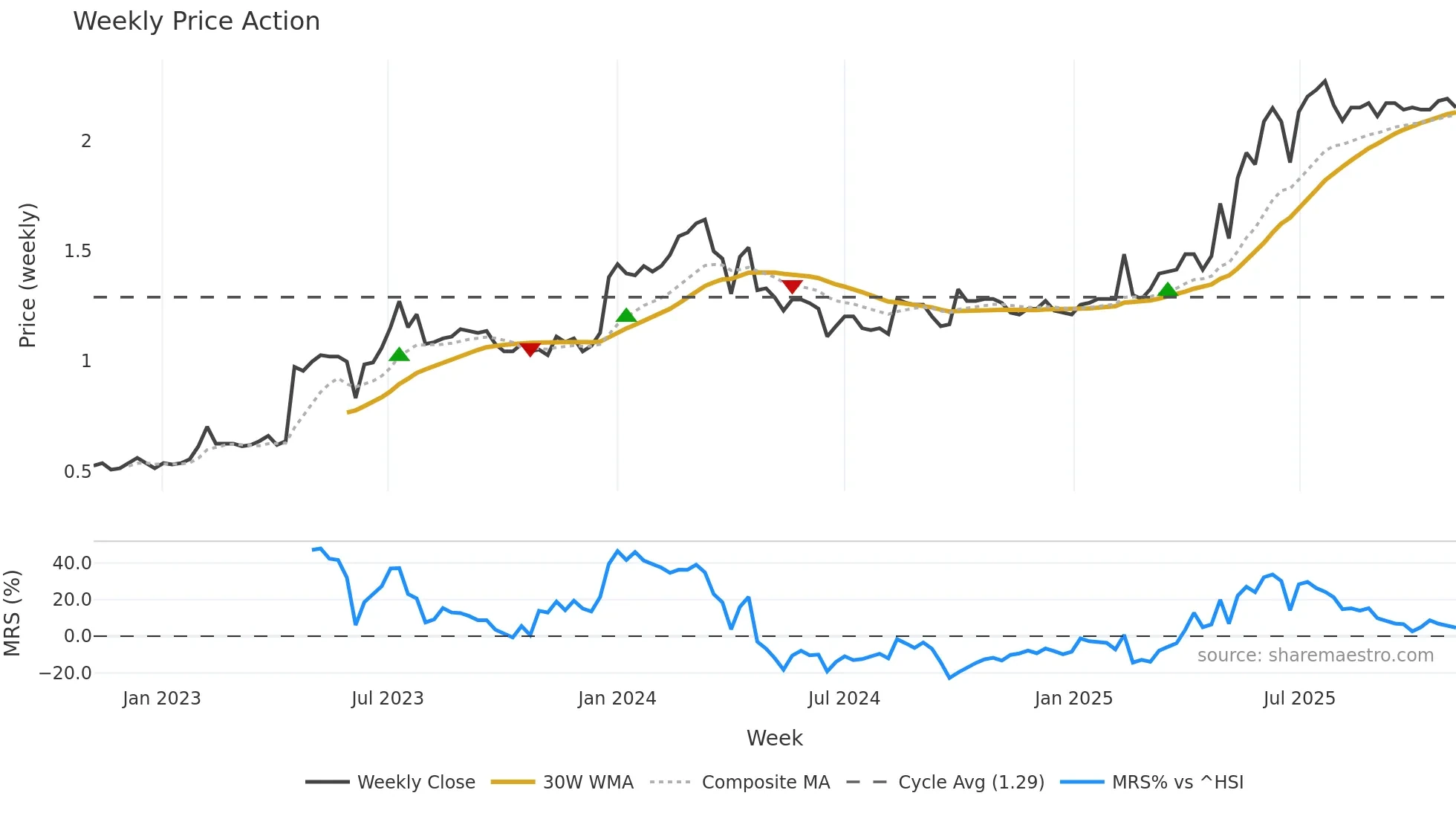 8049 weekly Price Action chart, closing 2025-11-03