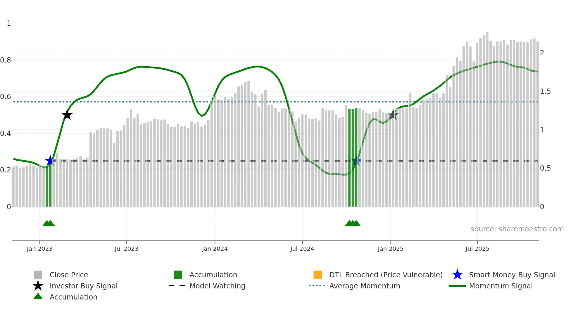 8049 weekly Smart Money chart