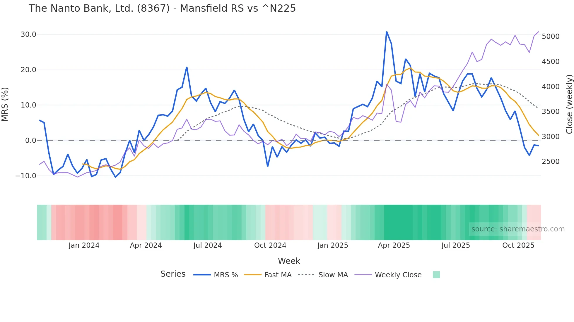8367 Mansfield Relative Strength chart
