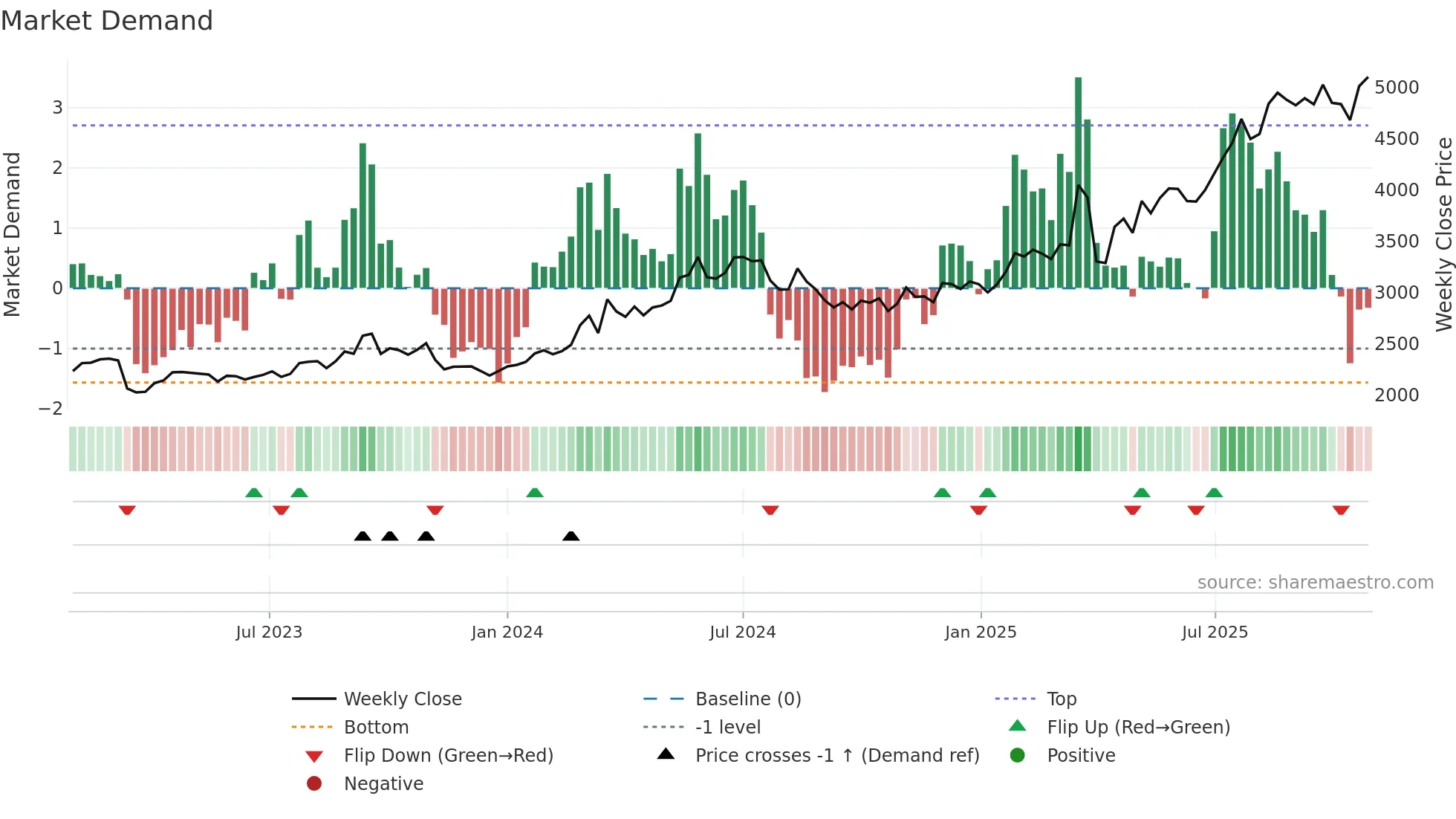 8367 weekly Market Demand chart