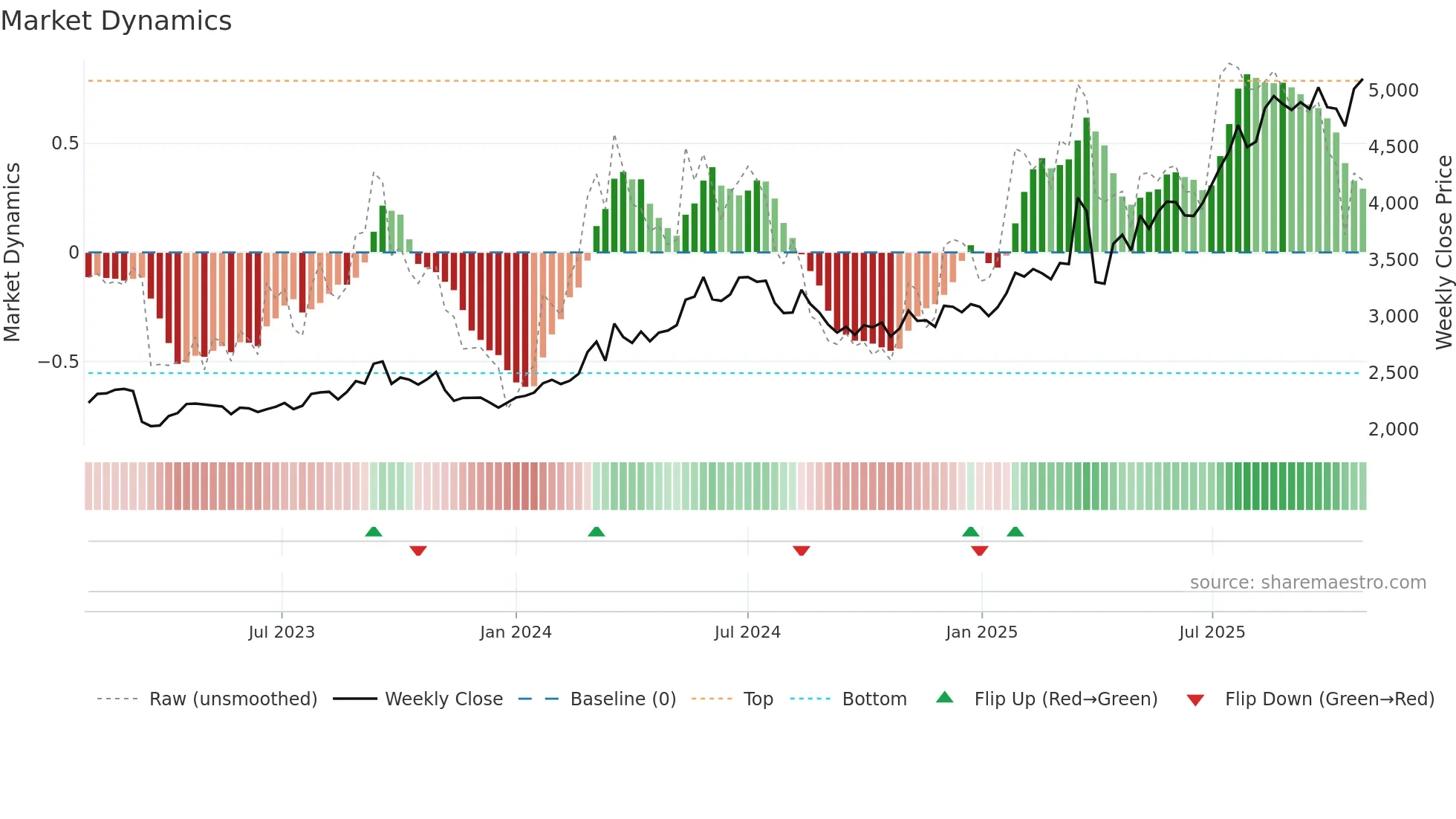 8367 weekly Market Dynamics chart