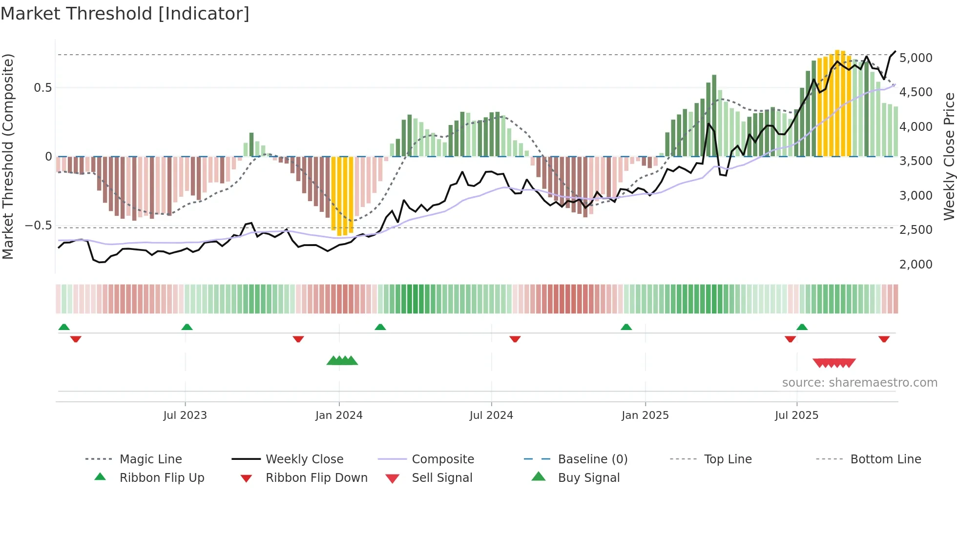 8367 weekly Market Threshold chart