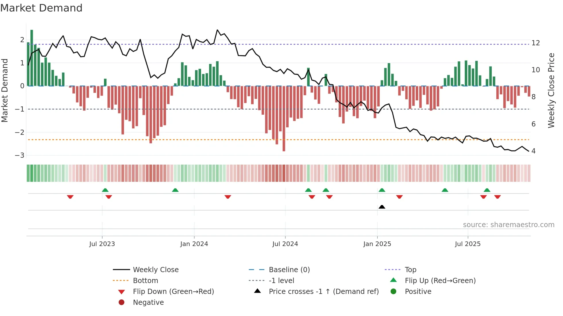 COTY weekly Market Demand chart