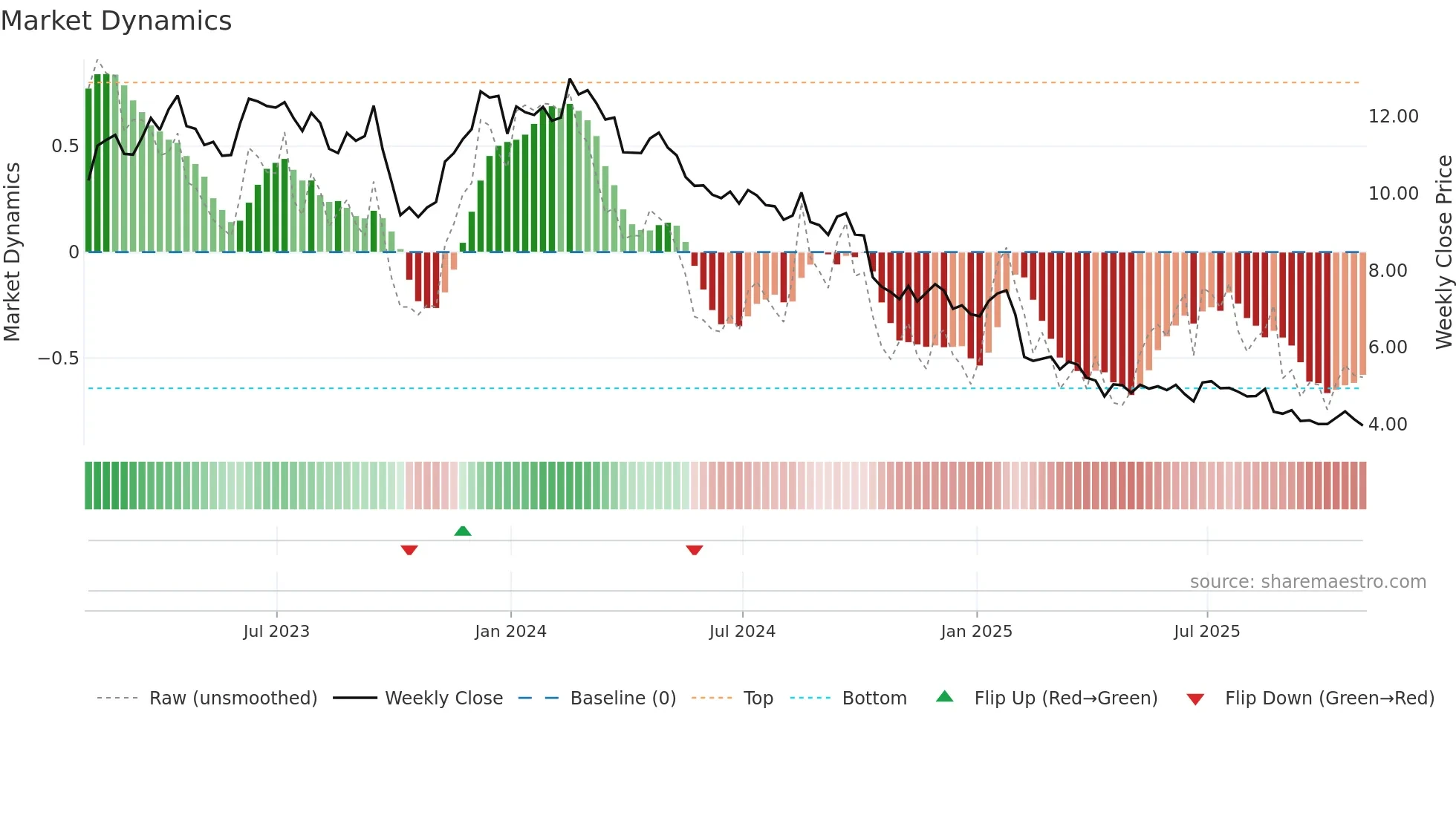 COTY weekly Market Dynamics chart