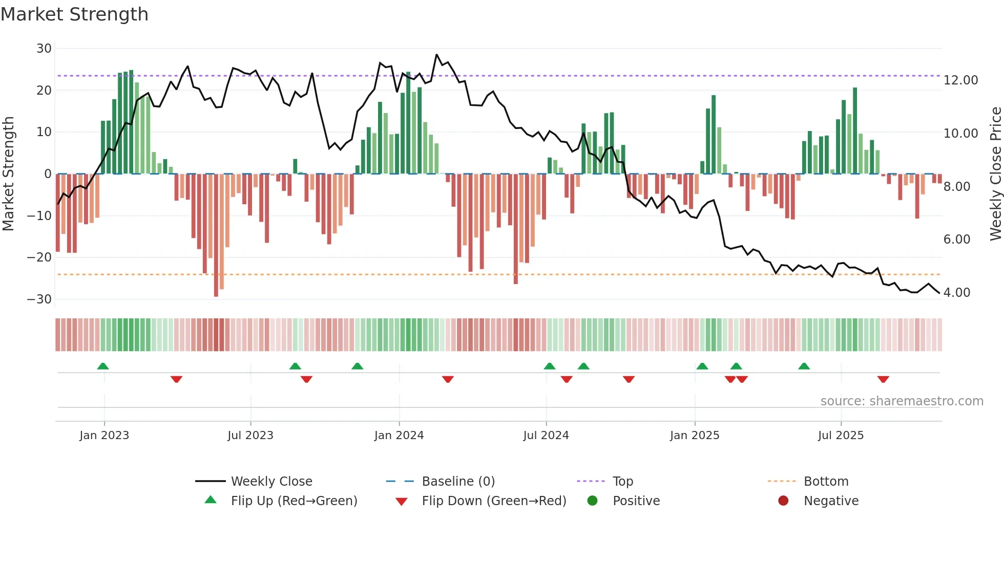 COTY weekly Market Strength chart