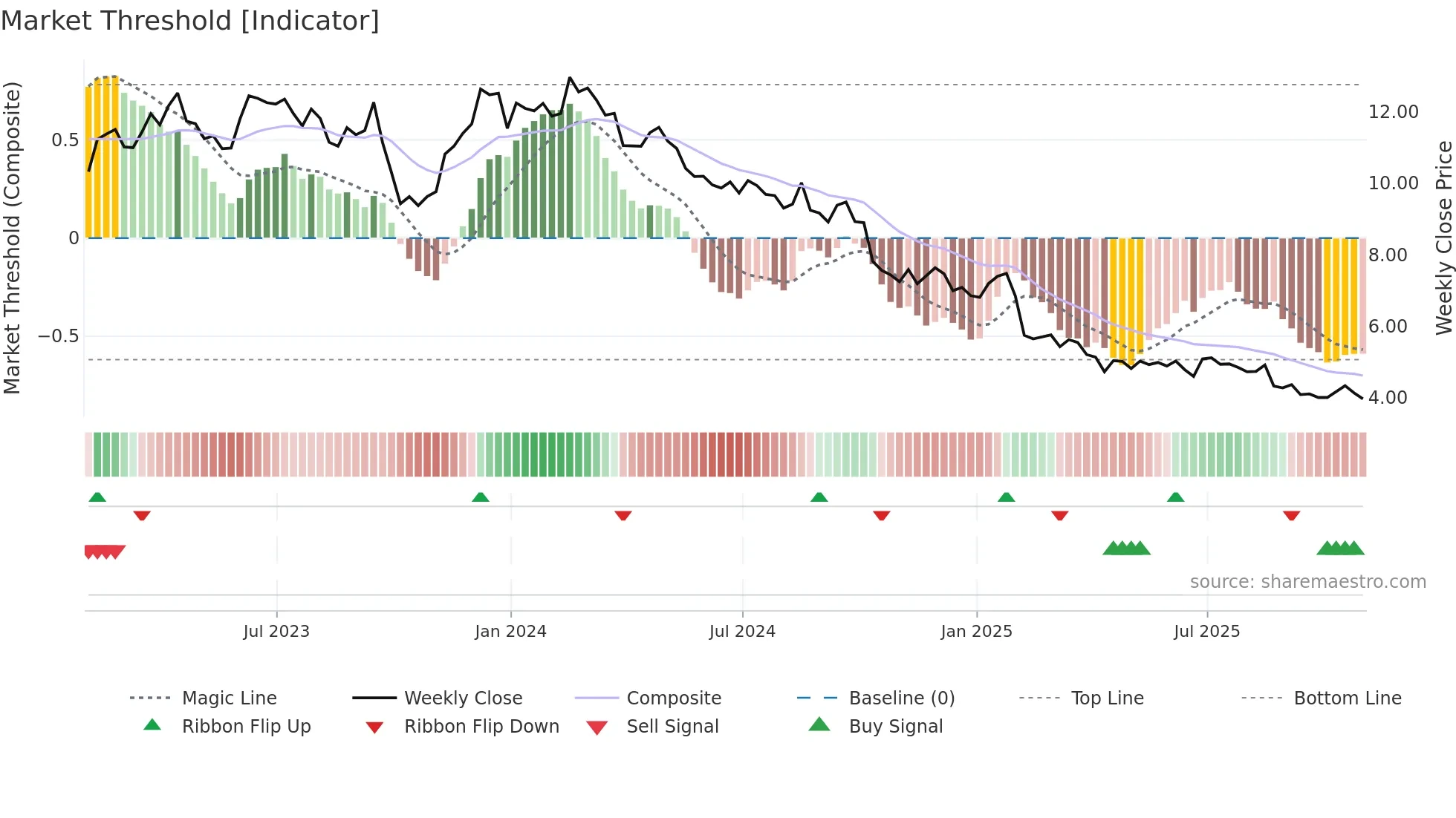 COTY weekly Market Threshold chart