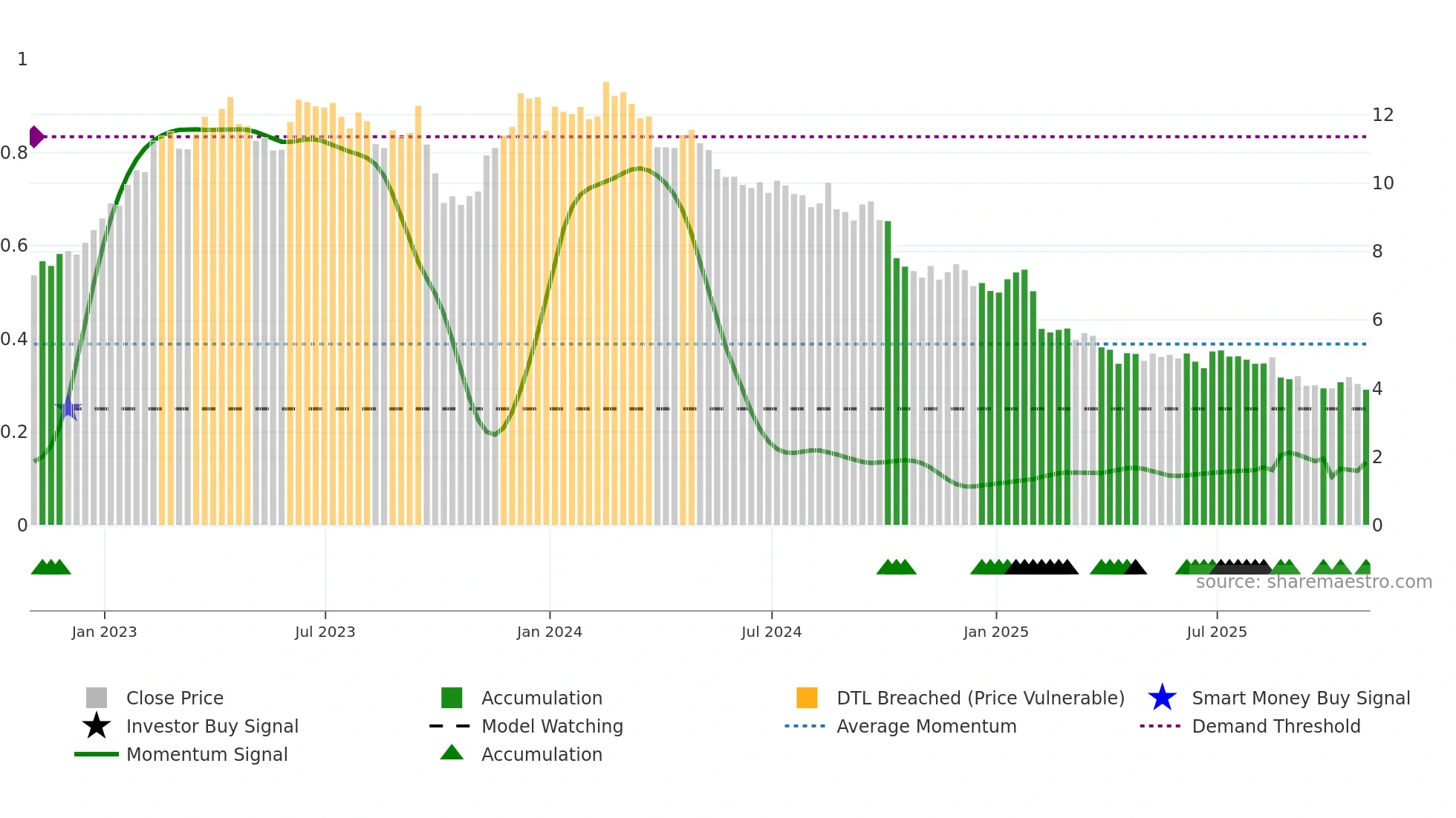 COTY weekly Smart Money chart