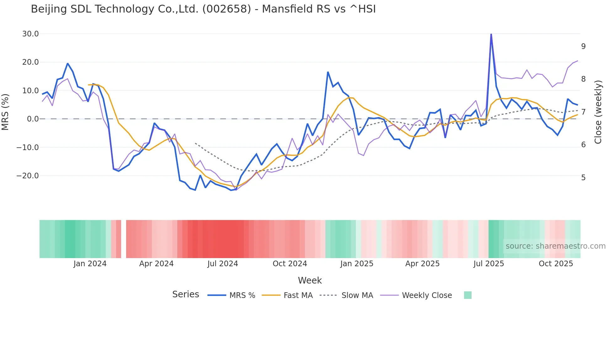 002658 Mansfield Relative Strength chart