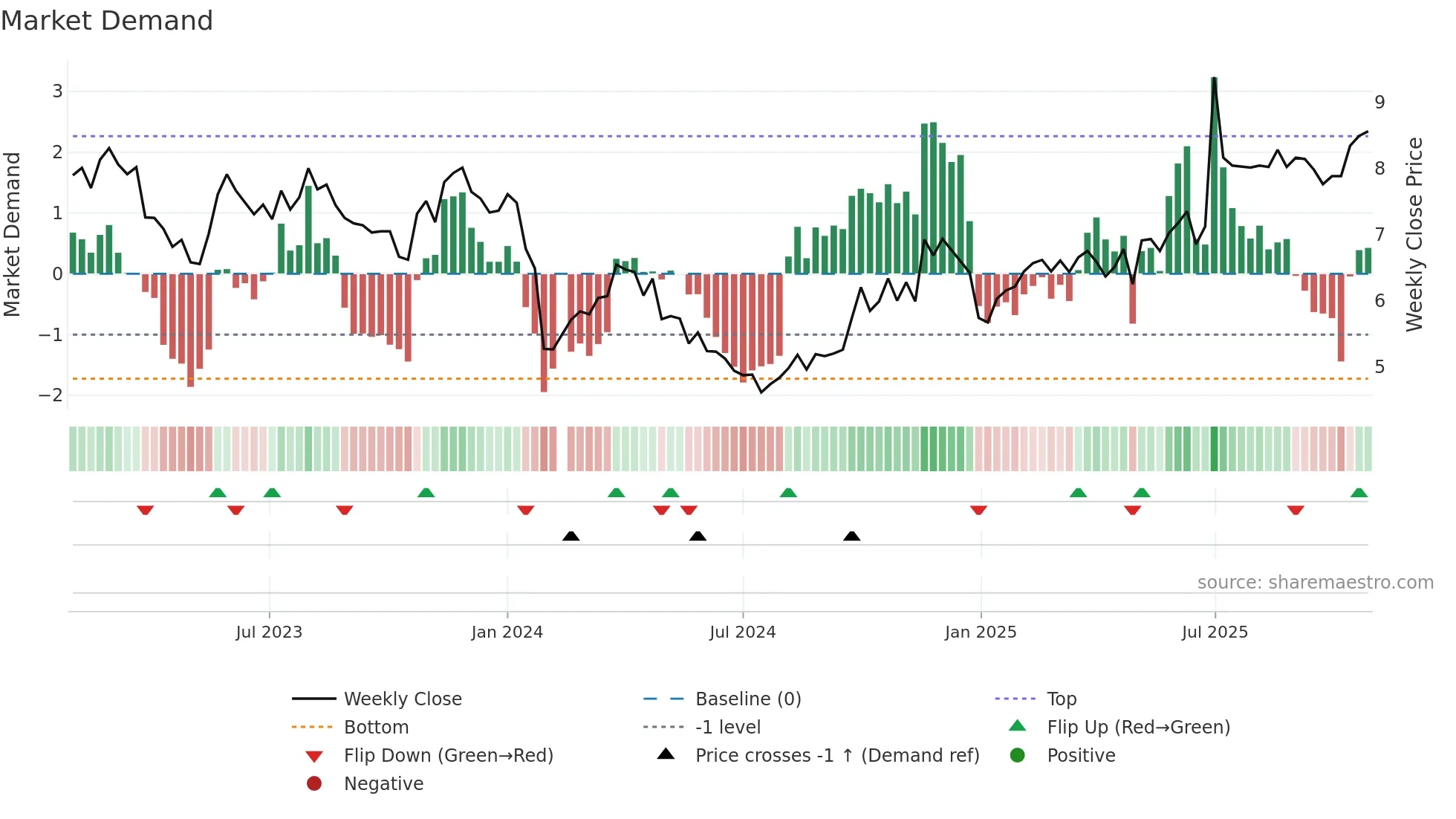 002658 weekly Market Demand chart