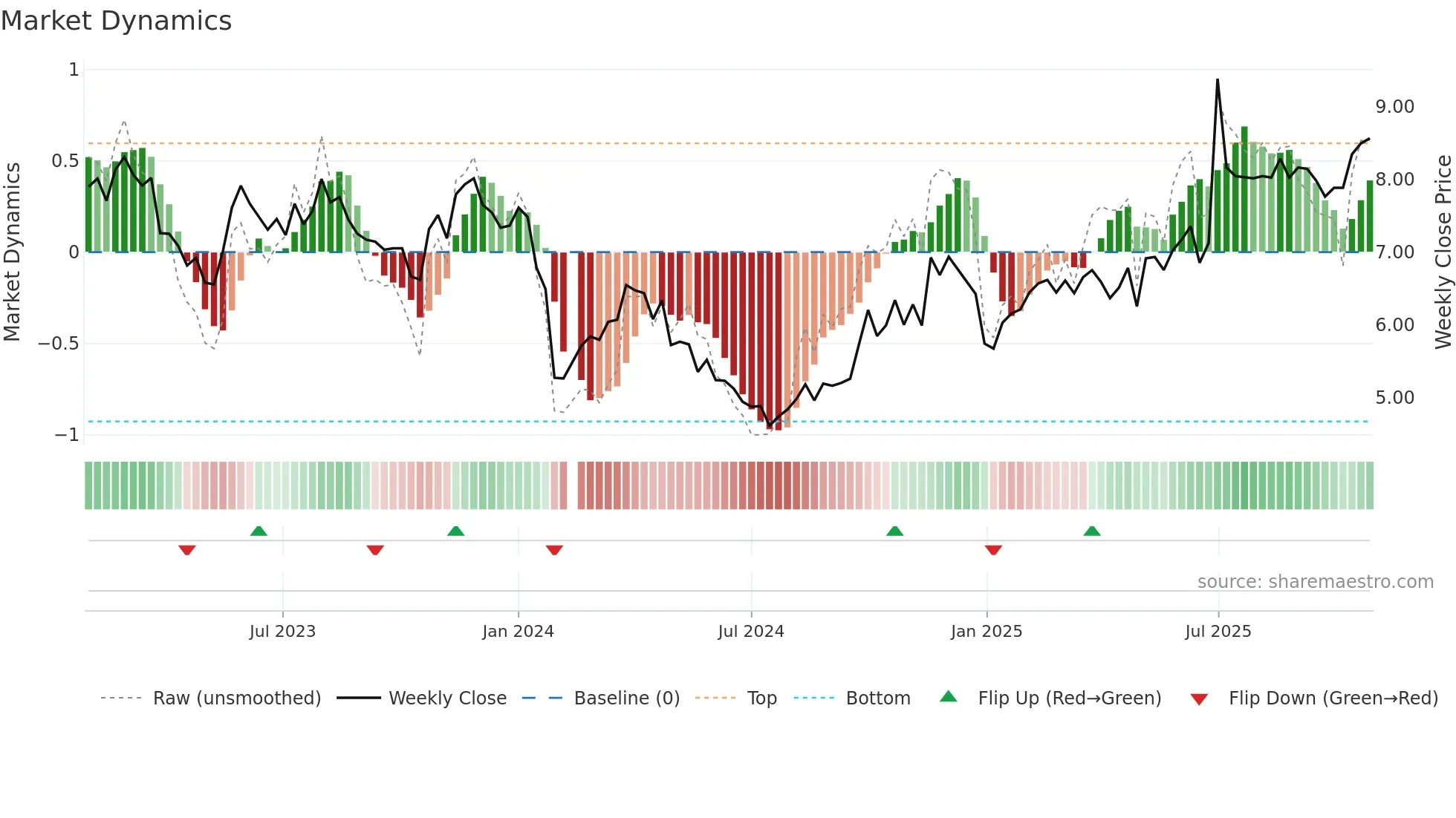 002658 weekly Market Dynamics chart