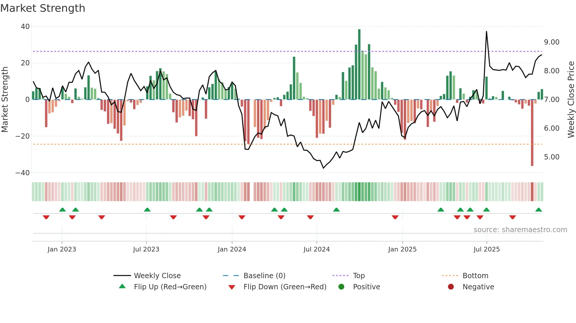 002658 weekly Market Strength chart