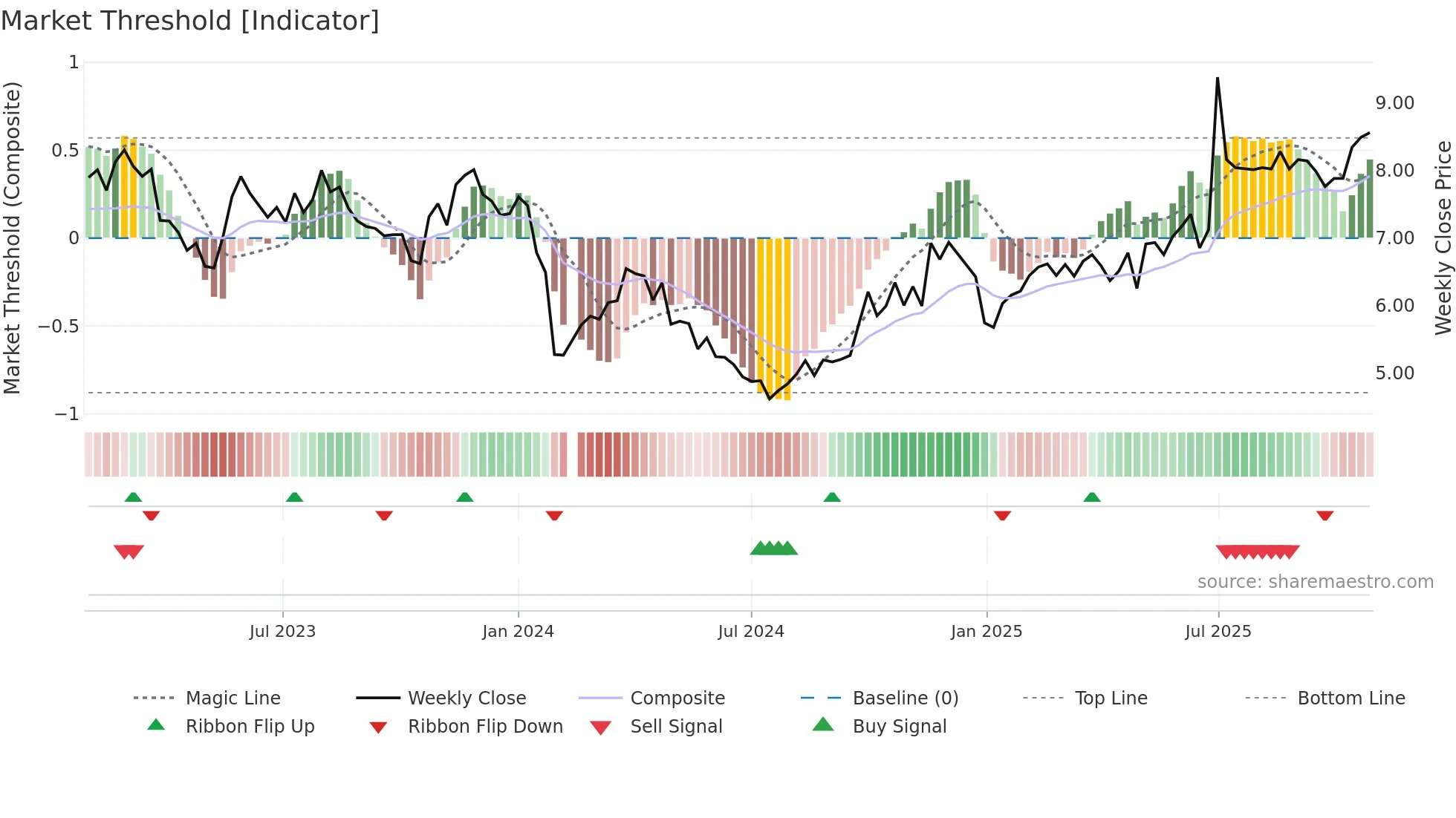 002658 weekly Market Threshold chart