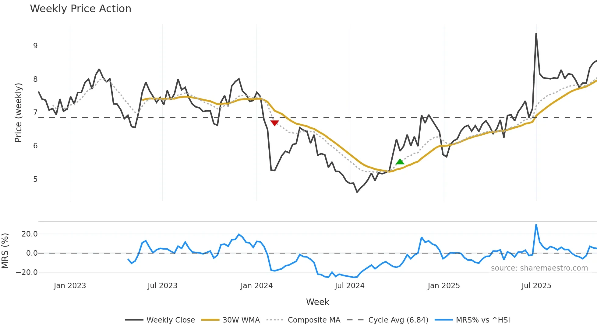 002658 weekly Price Action chart, closing 2025-10-27