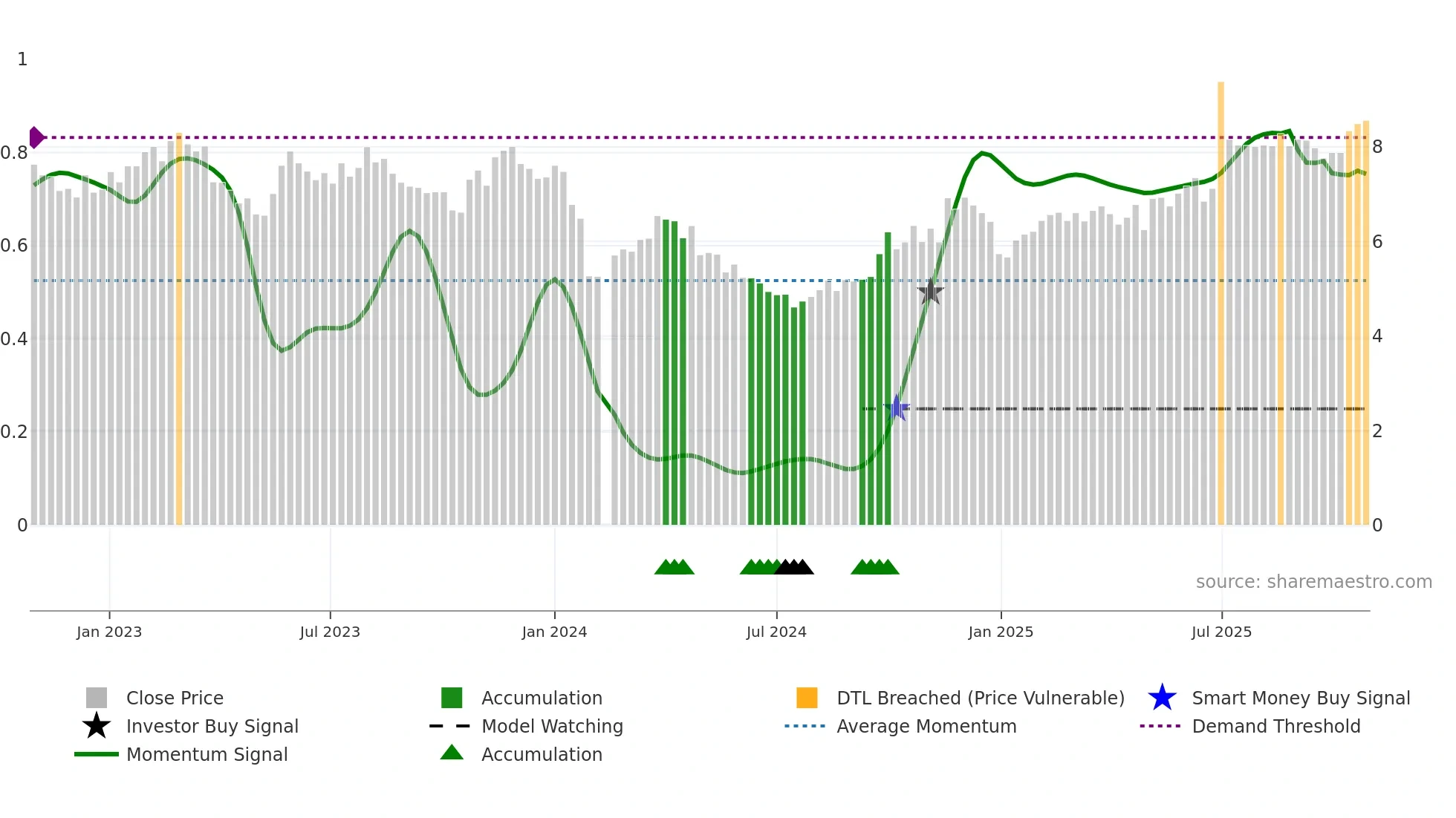 002658 weekly Smart Money chart