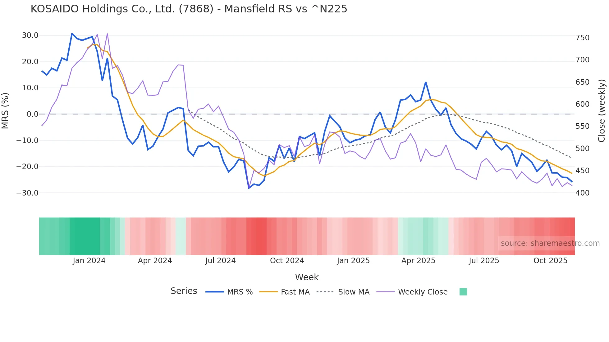 7868 Mansfield Relative Strength chart