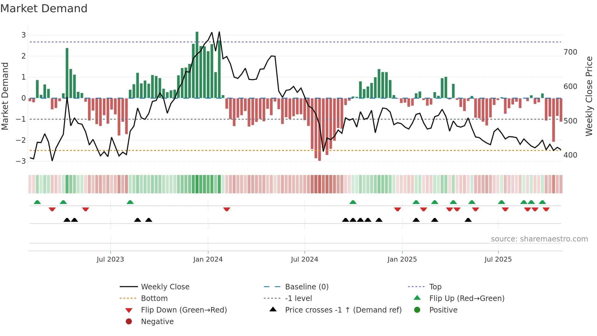 7868 weekly Market Demand chart