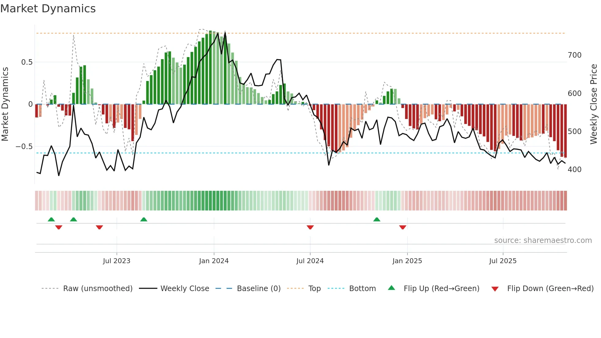 7868 weekly Market Dynamics chart