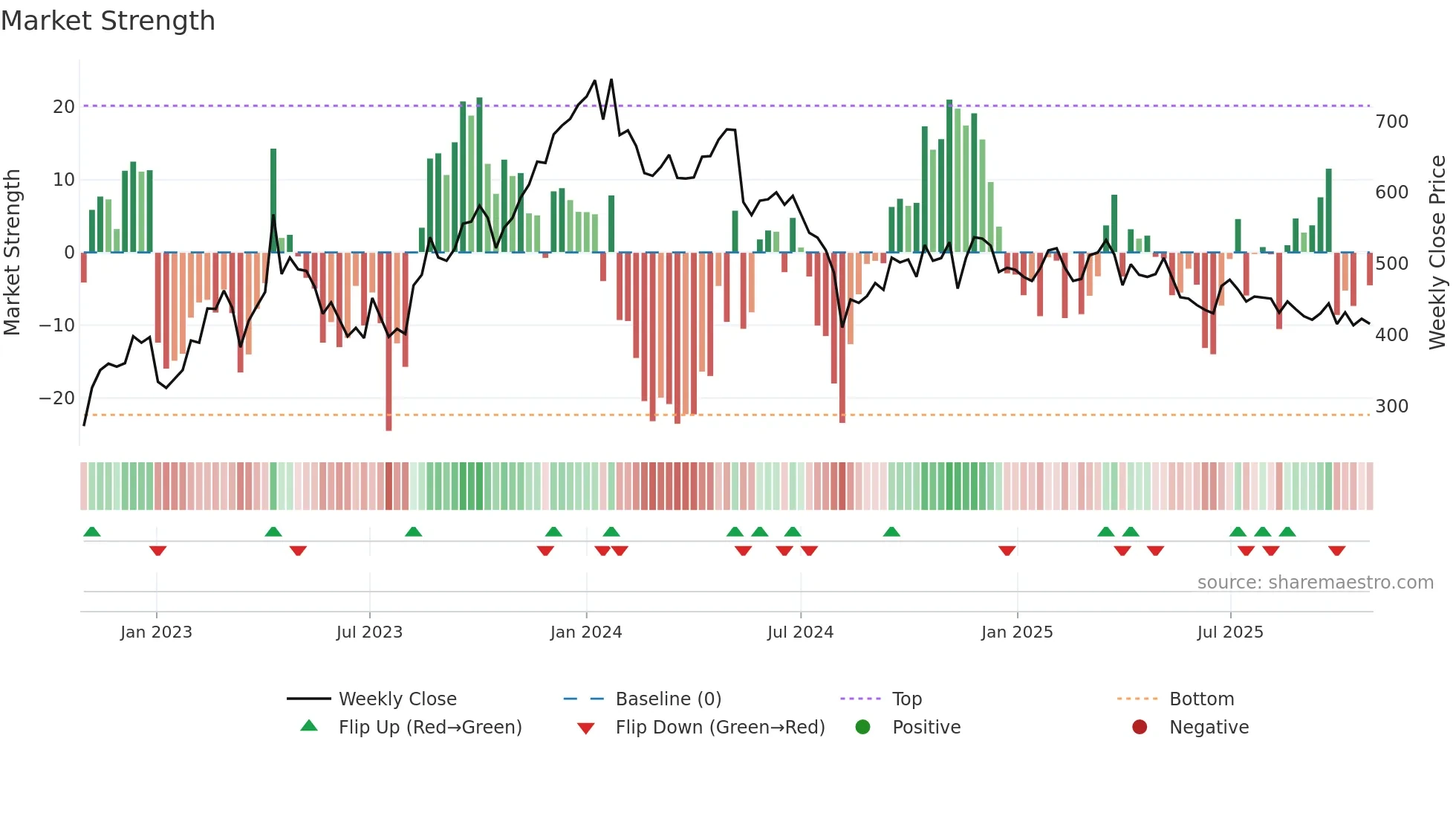7868 weekly Market Strength chart