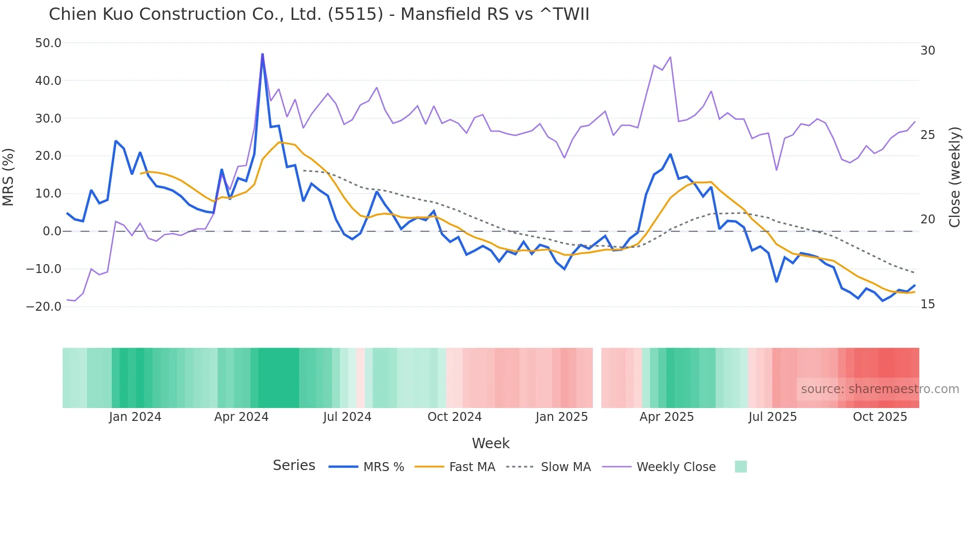 5515 Mansfield Relative Strength chart