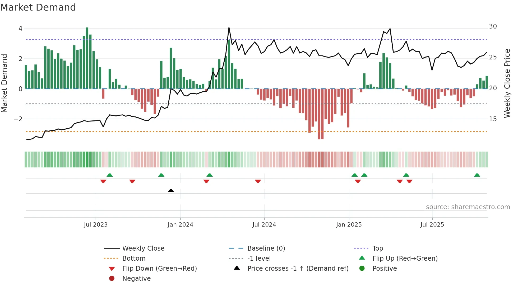 5515 weekly Market Demand chart