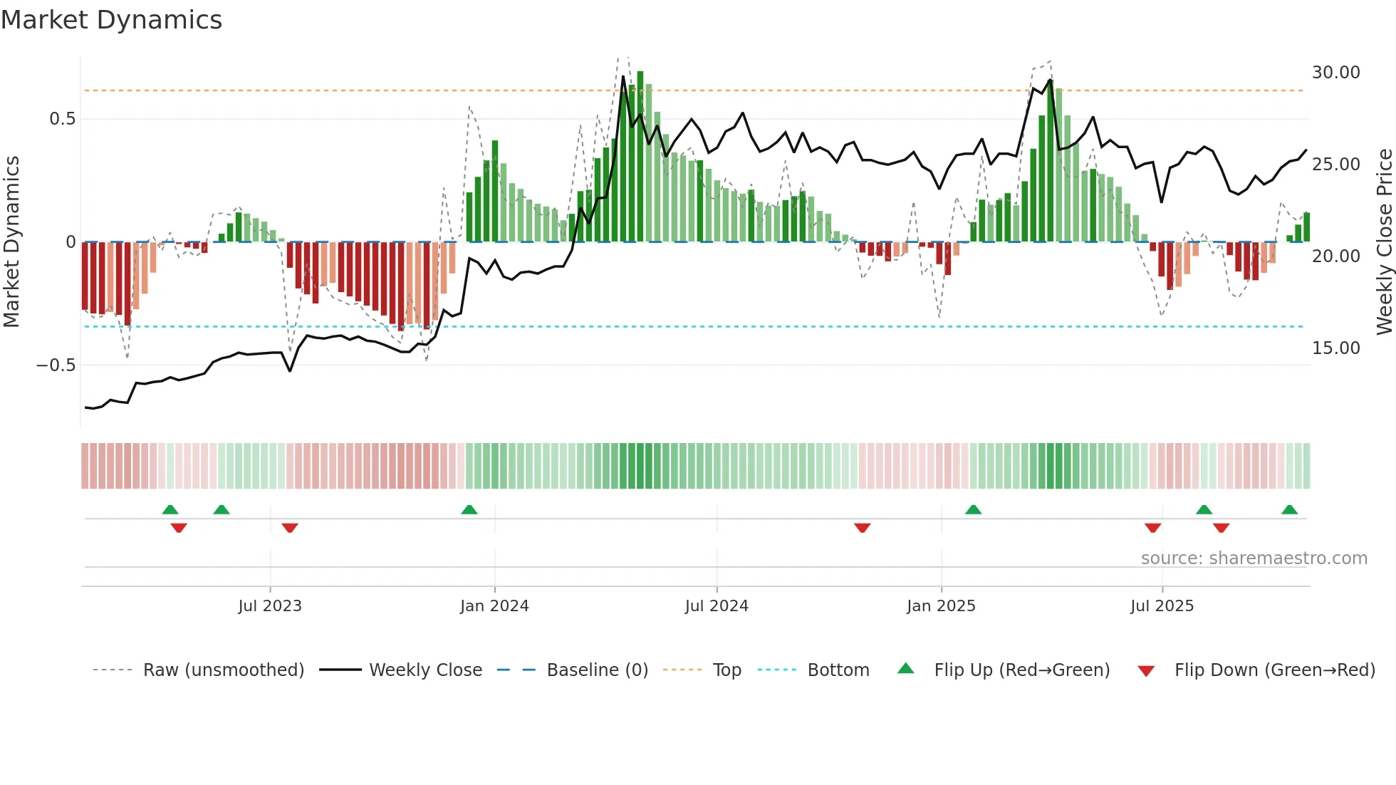 5515 weekly Market Dynamics chart