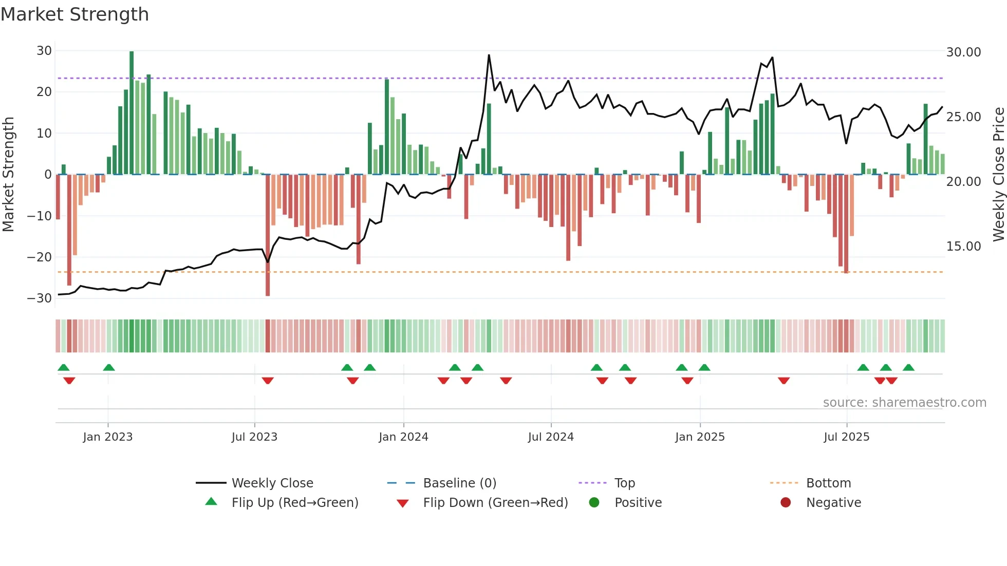 5515 weekly Market Strength chart