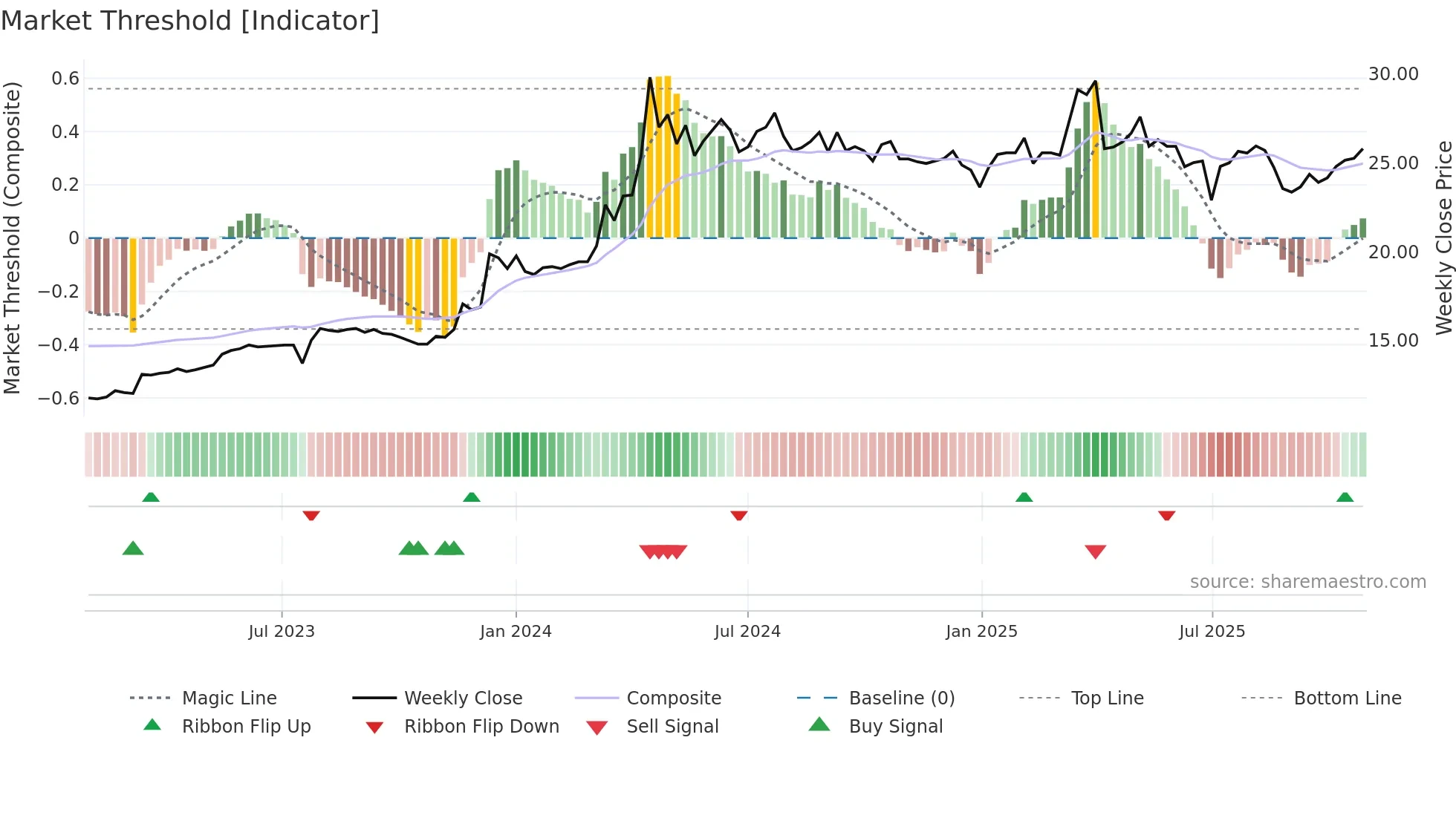 5515 weekly Market Threshold chart