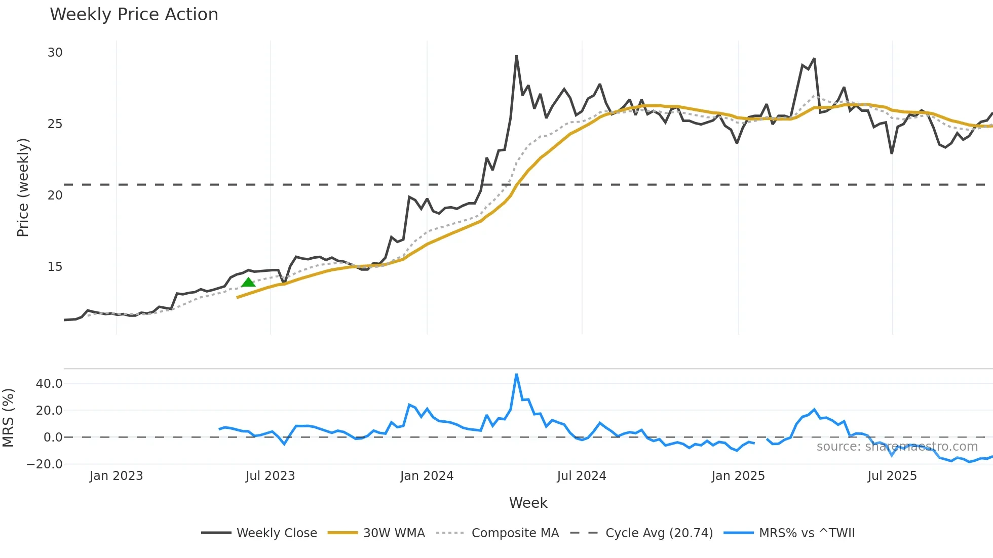 5515 weekly Price Action chart, closing 2025-10-27