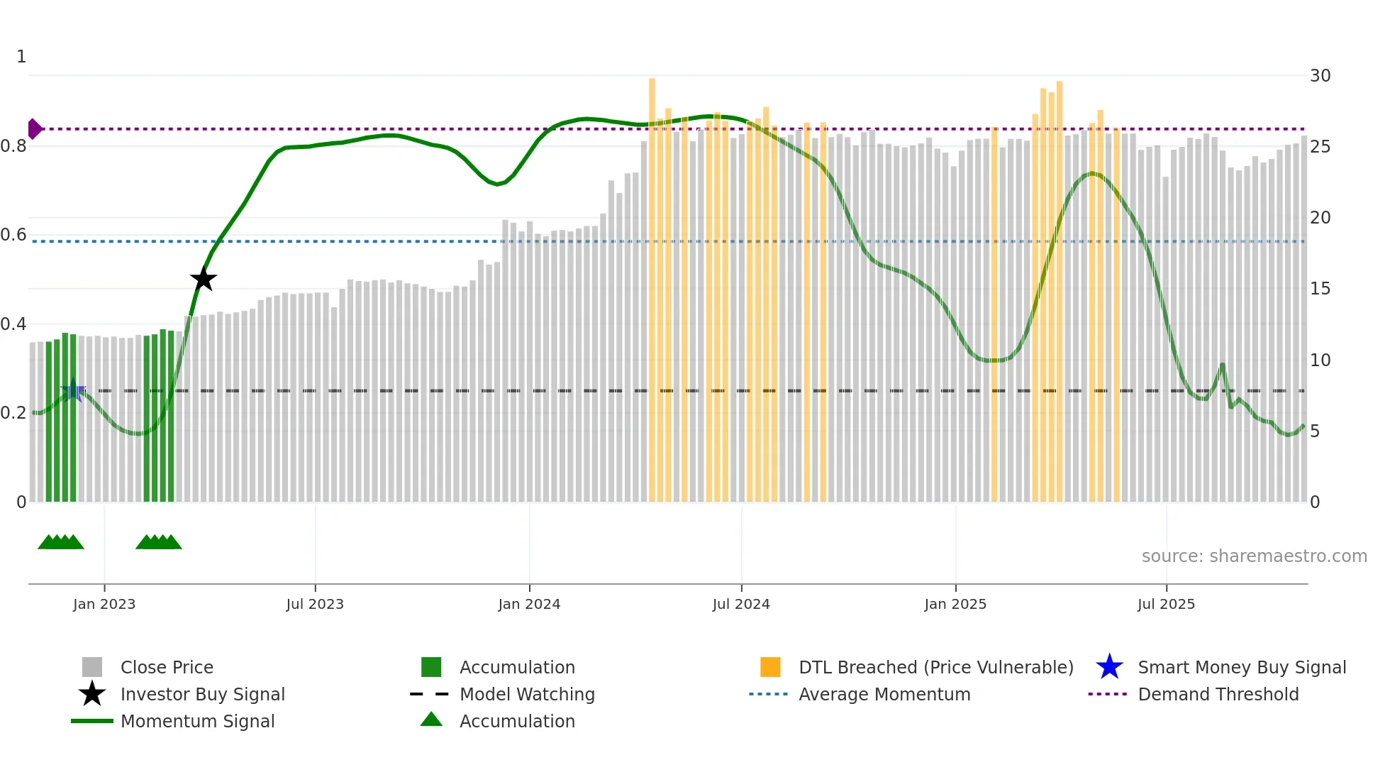 5515 weekly Smart Money chart