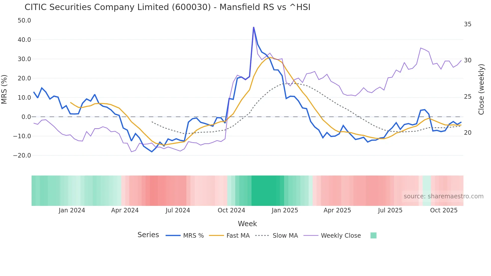 600030 Mansfield Relative Strength chart