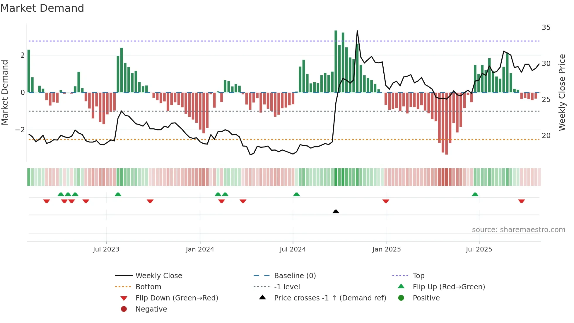 600030 weekly Market Demand chart