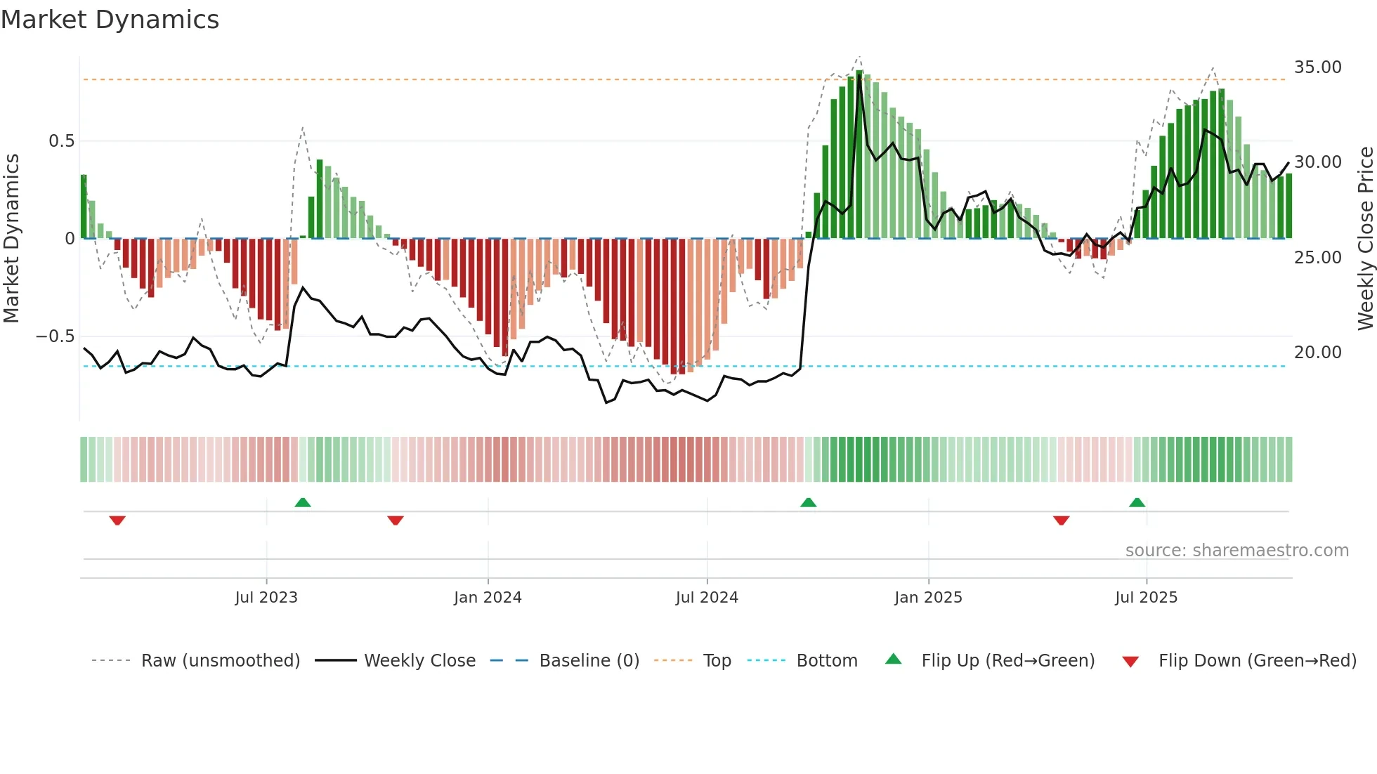 600030 weekly Market Dynamics chart
