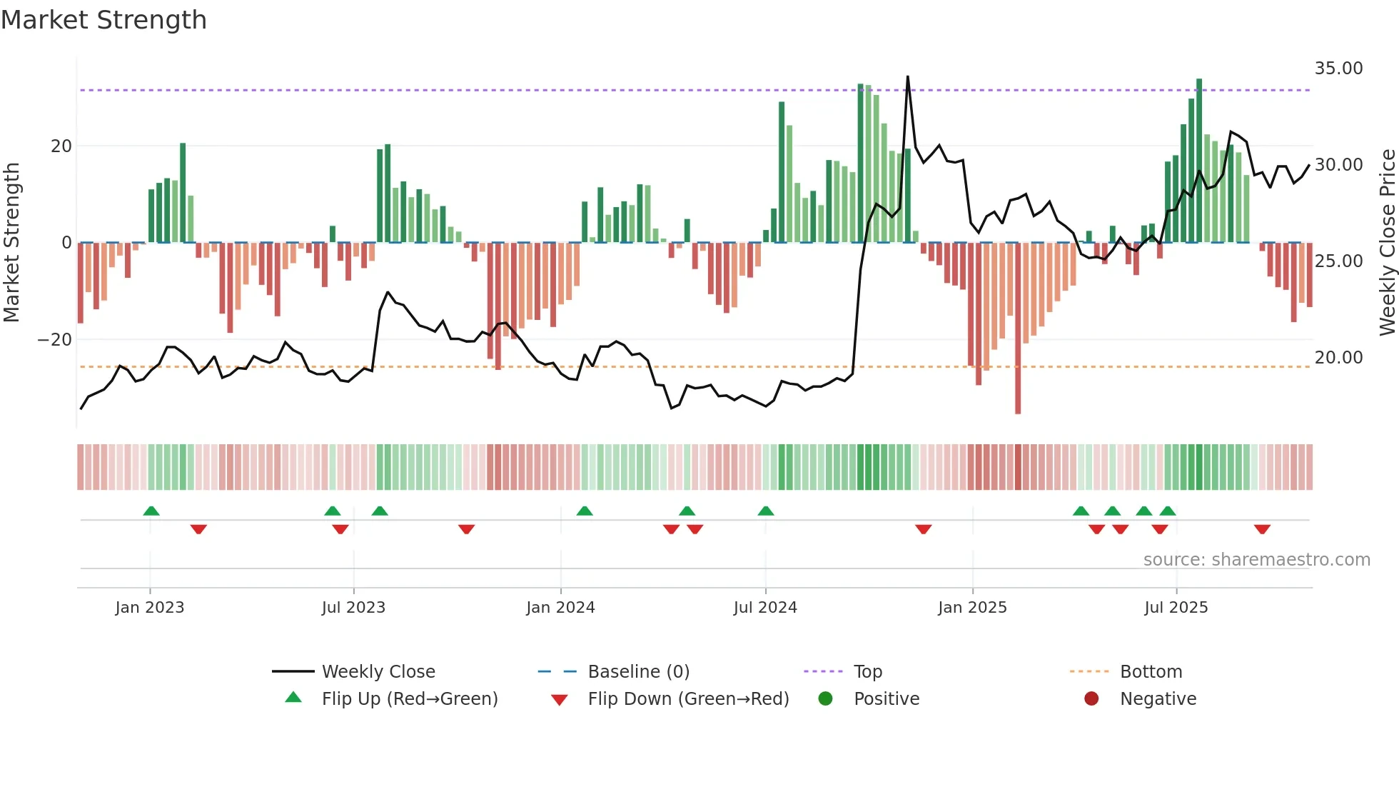 600030 weekly Market Strength chart