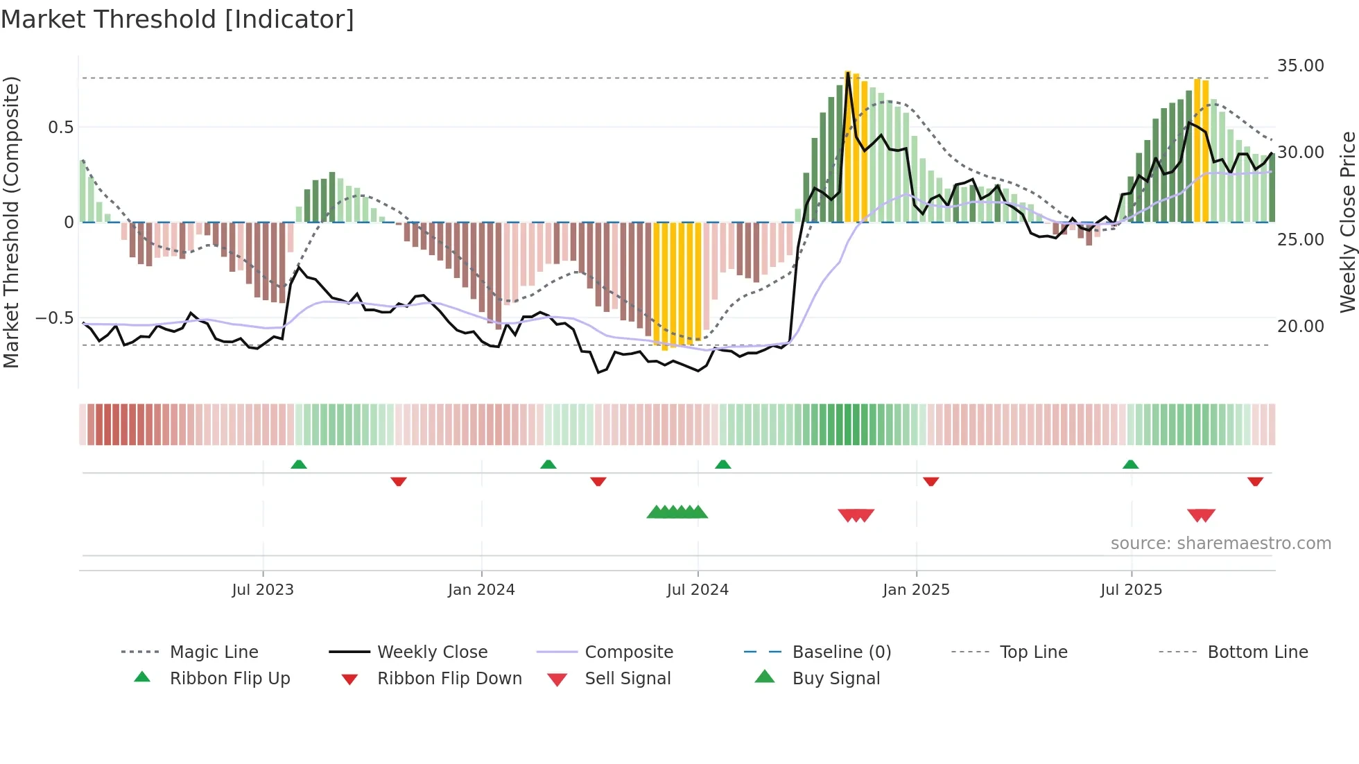 600030 weekly Market Threshold chart