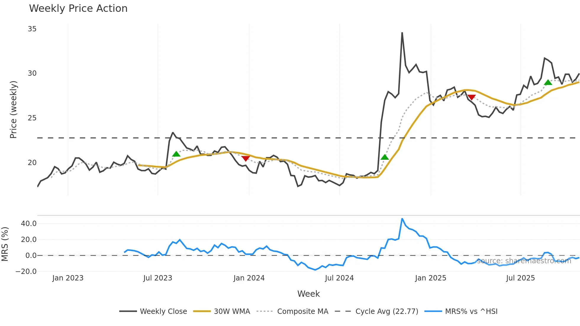 600030 weekly Price Action chart, closing 2025-10-27