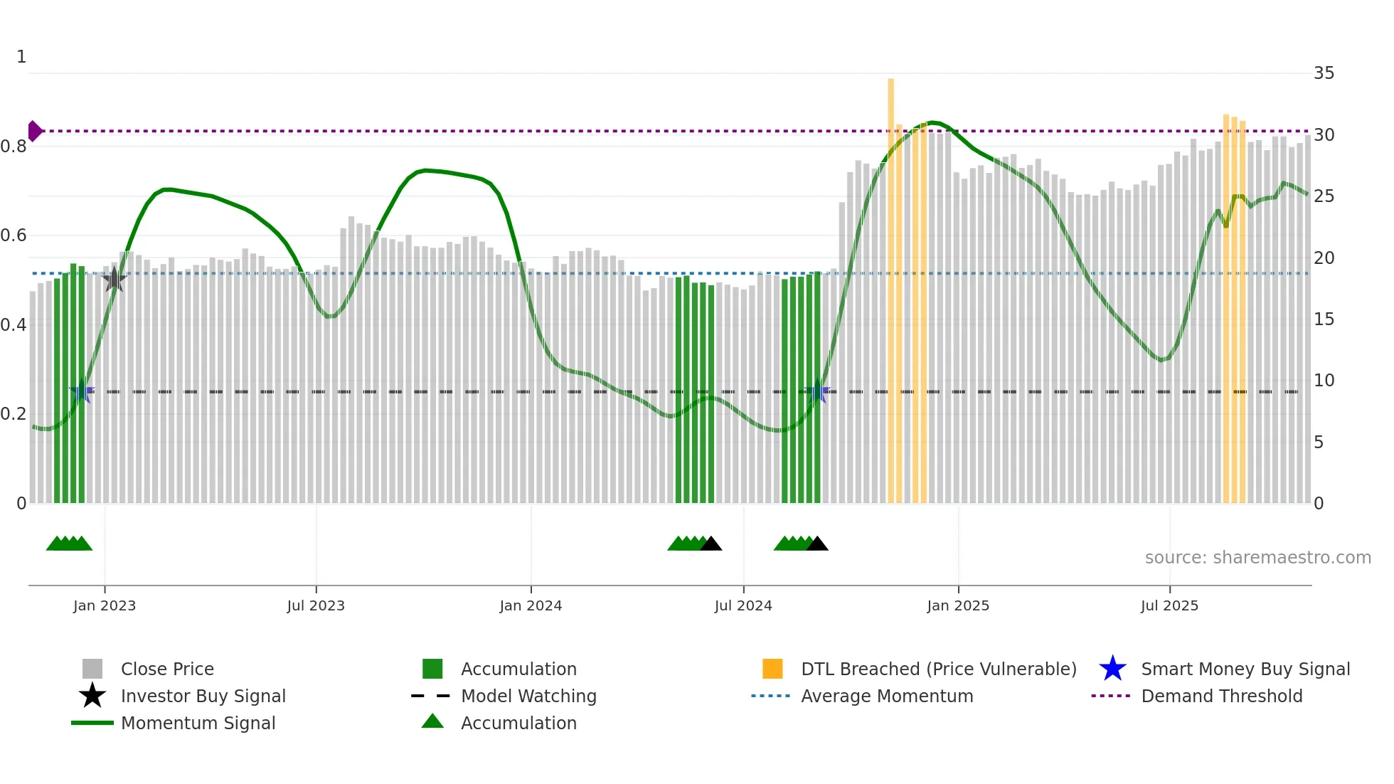 600030 weekly Smart Money chart